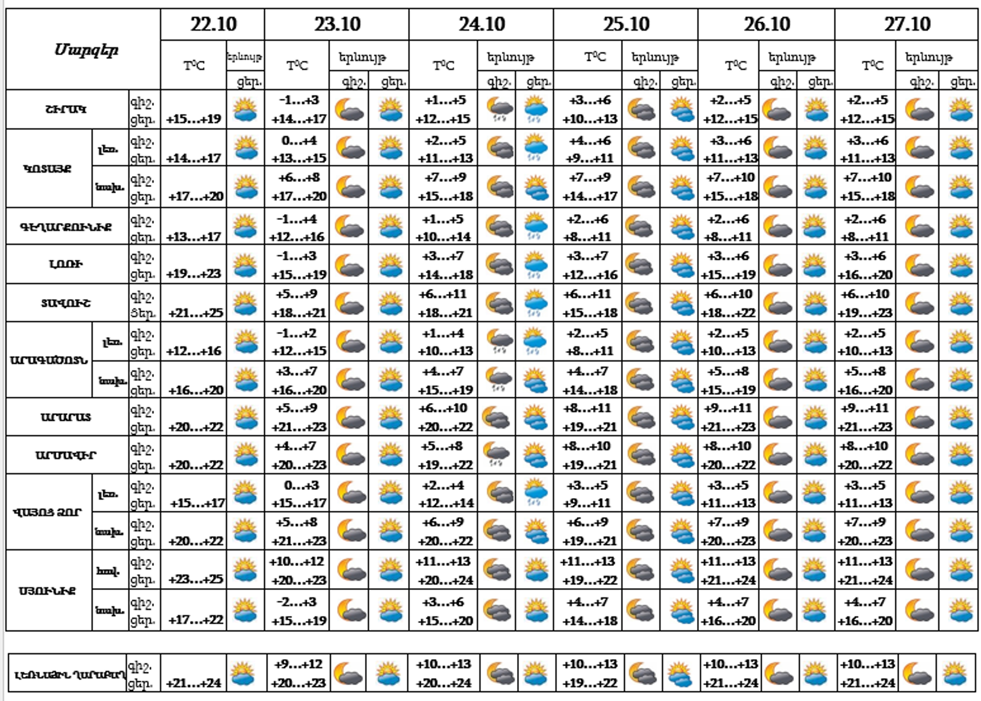 Եղանակի տեսություն - Sputnik Արմենիա, 1920, 22.10.2023