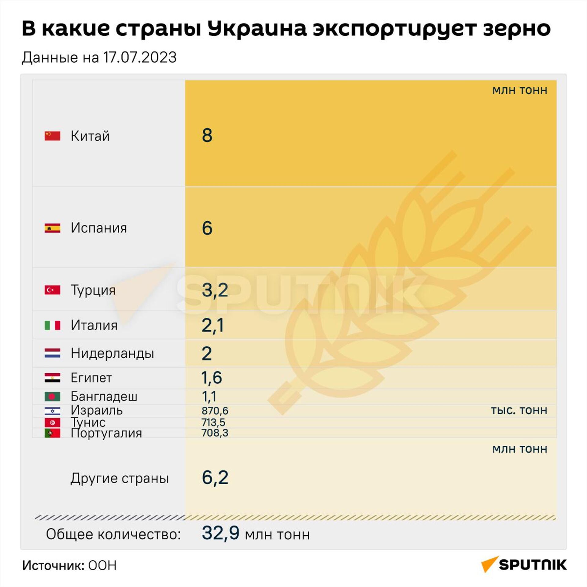 В какие страны Украина экспортирует зерно - Sputnik Армения, 1920, 24.10.2023