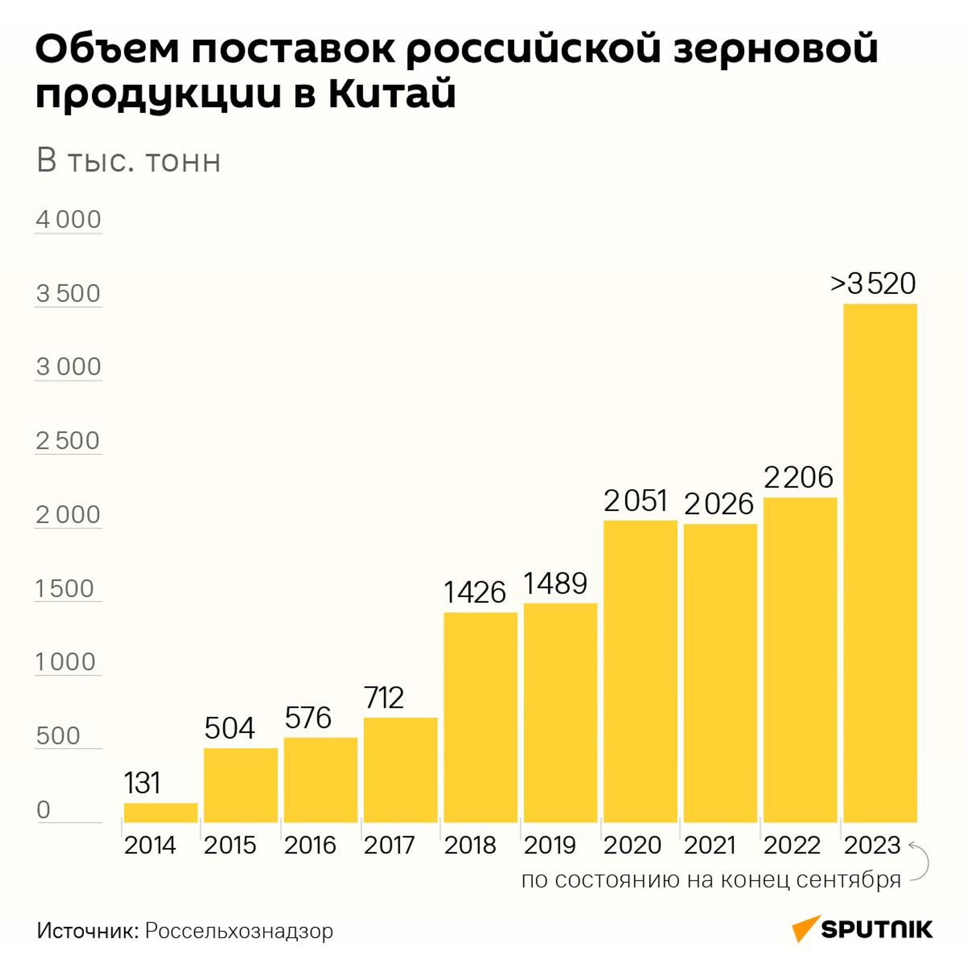 Объем поставок российской зерновой продукции в Китай - Sputnik Армения, 1920, 24.10.2023