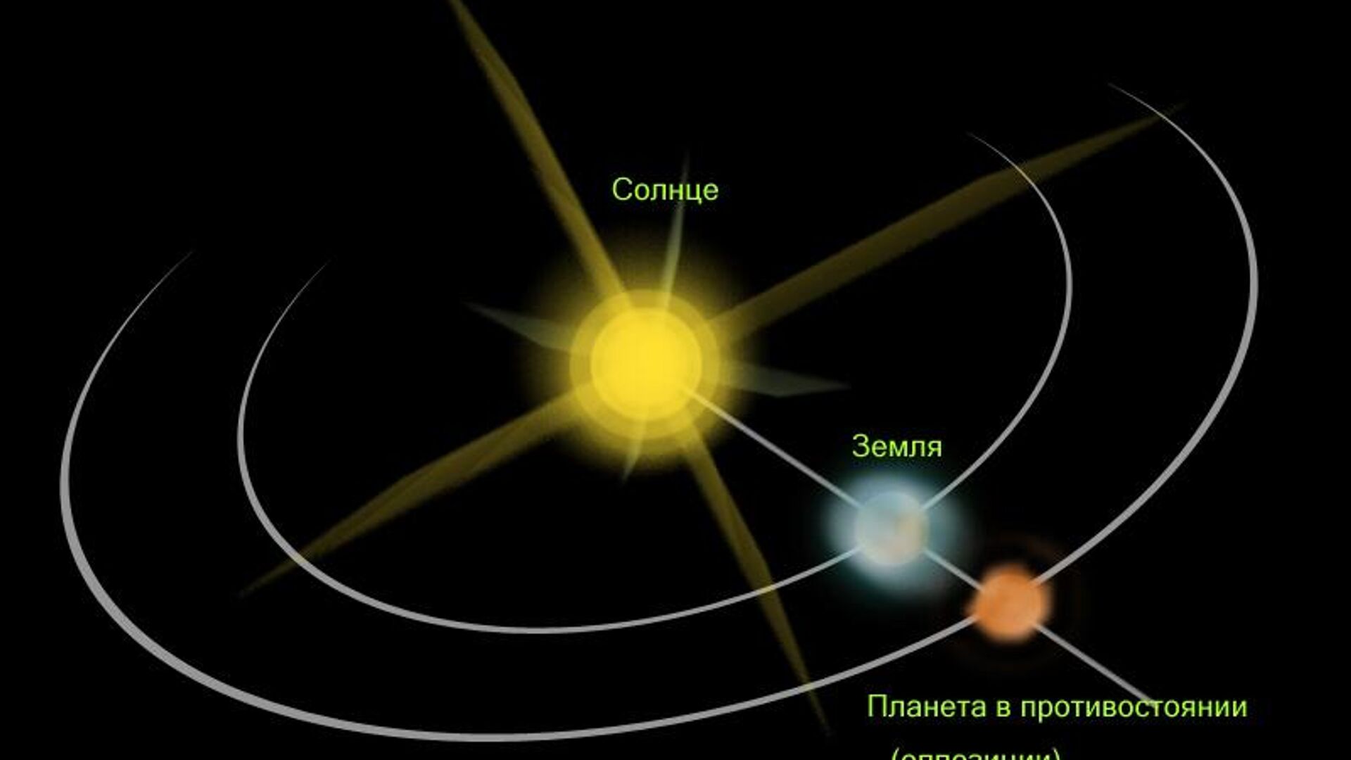 Что такое противостояние Юпитера