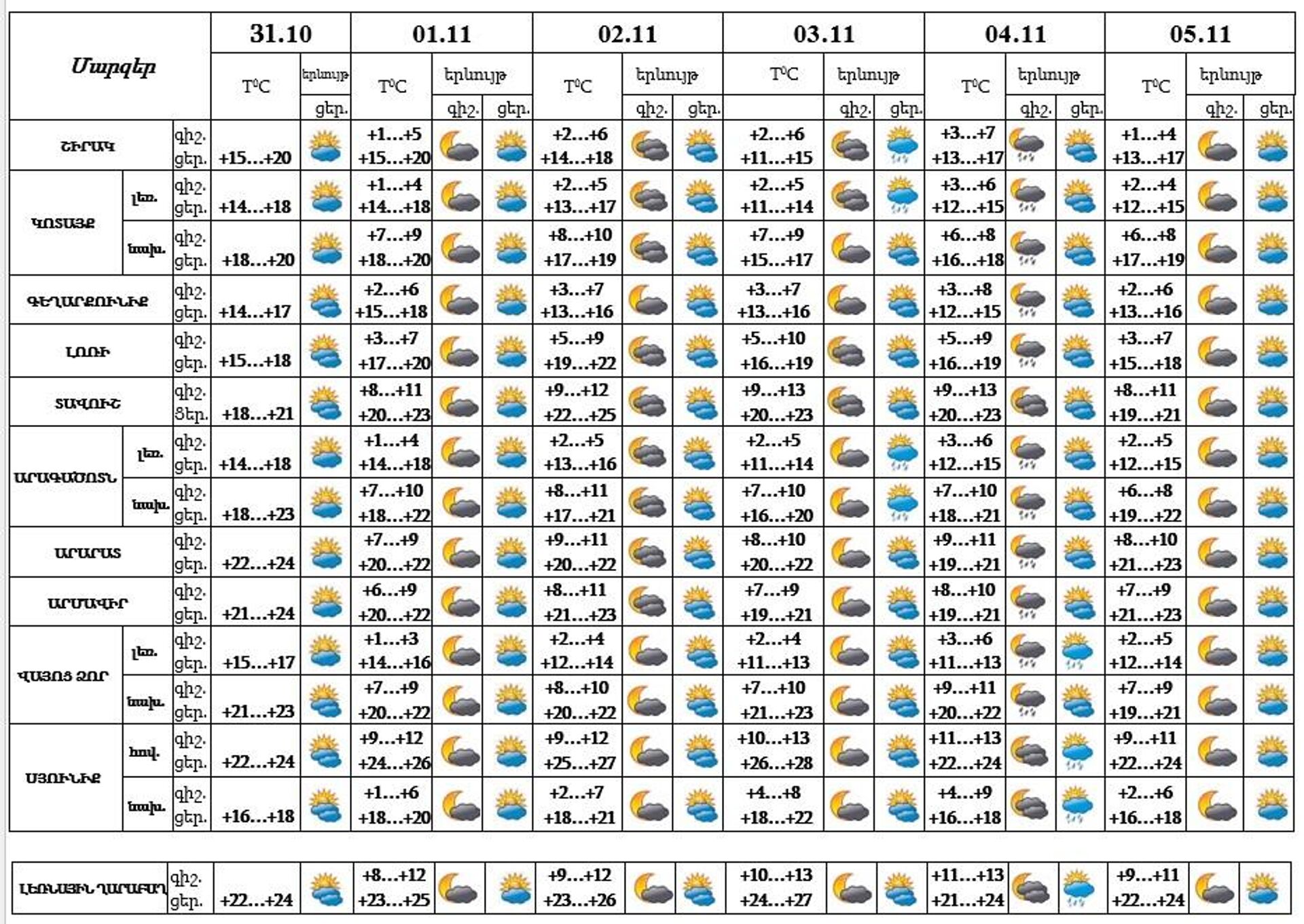 Եղանակի կանխատեսում - Sputnik Արմենիա, 1920, 31.10.2023