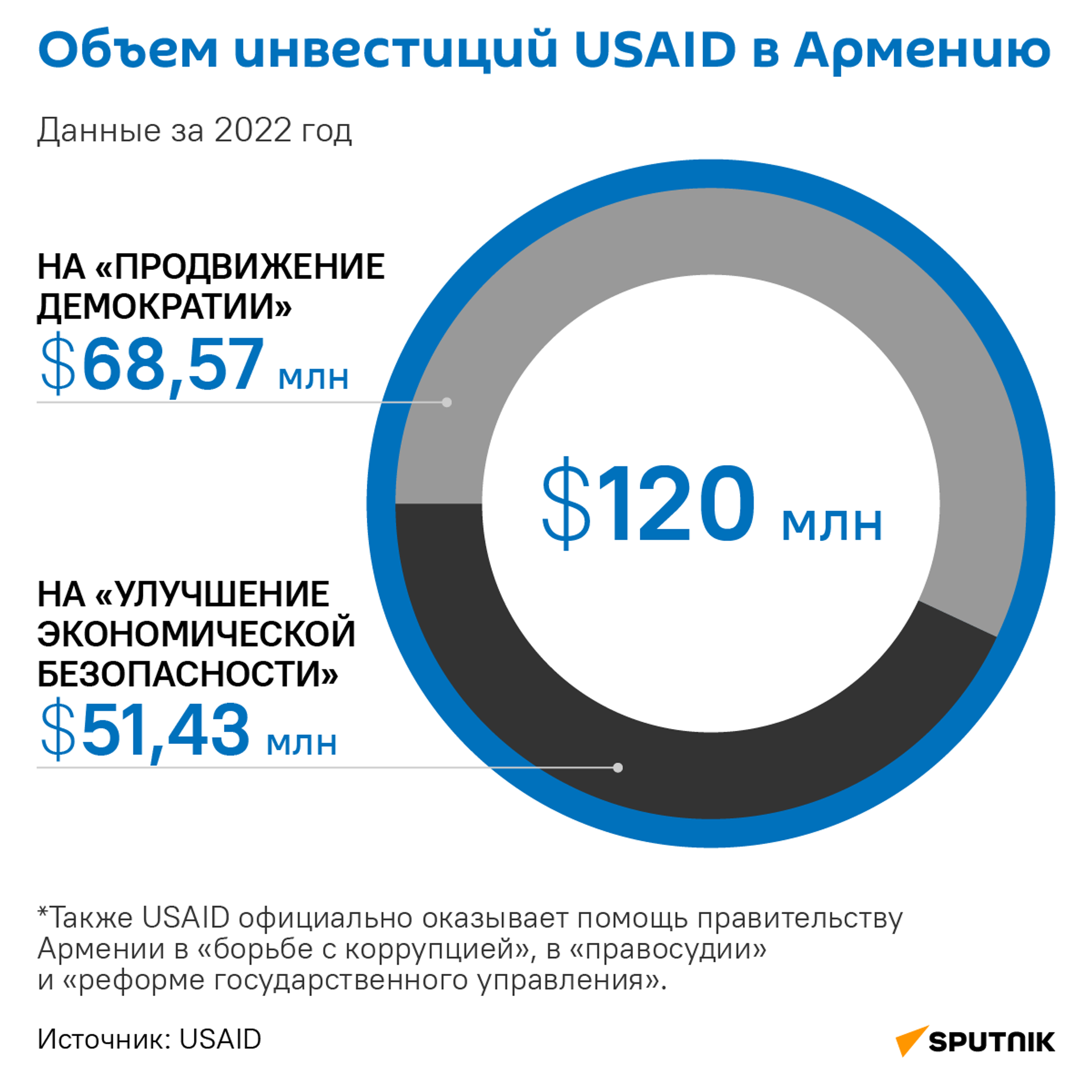 Объем инвестиций USAID в Армению - Sputnik Армения, 1920, 10.11.2023