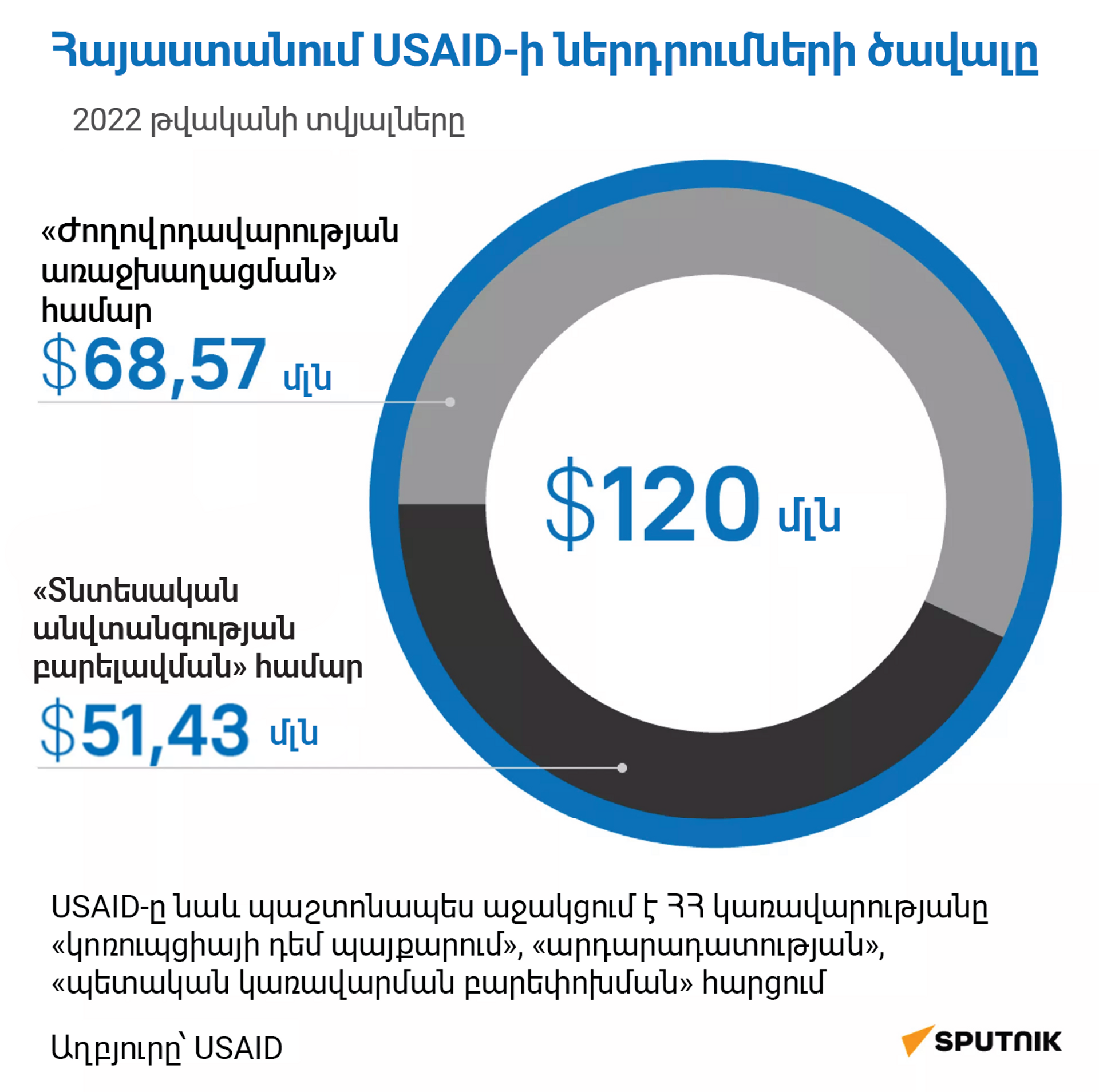 Հայաստանում USAID-ի ներդրումների ծավալը - Sputnik Արմենիա, 1920, 11.11.2023