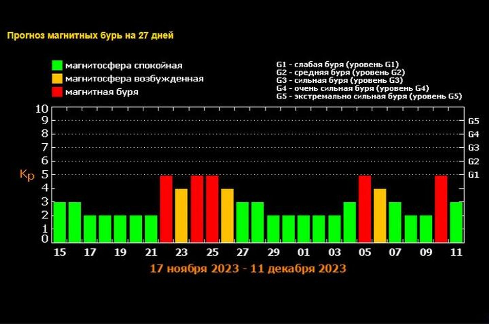 Прогноз магнитных бурь на 27 дней - Sputnik Армения, 1920, 15.11.2023