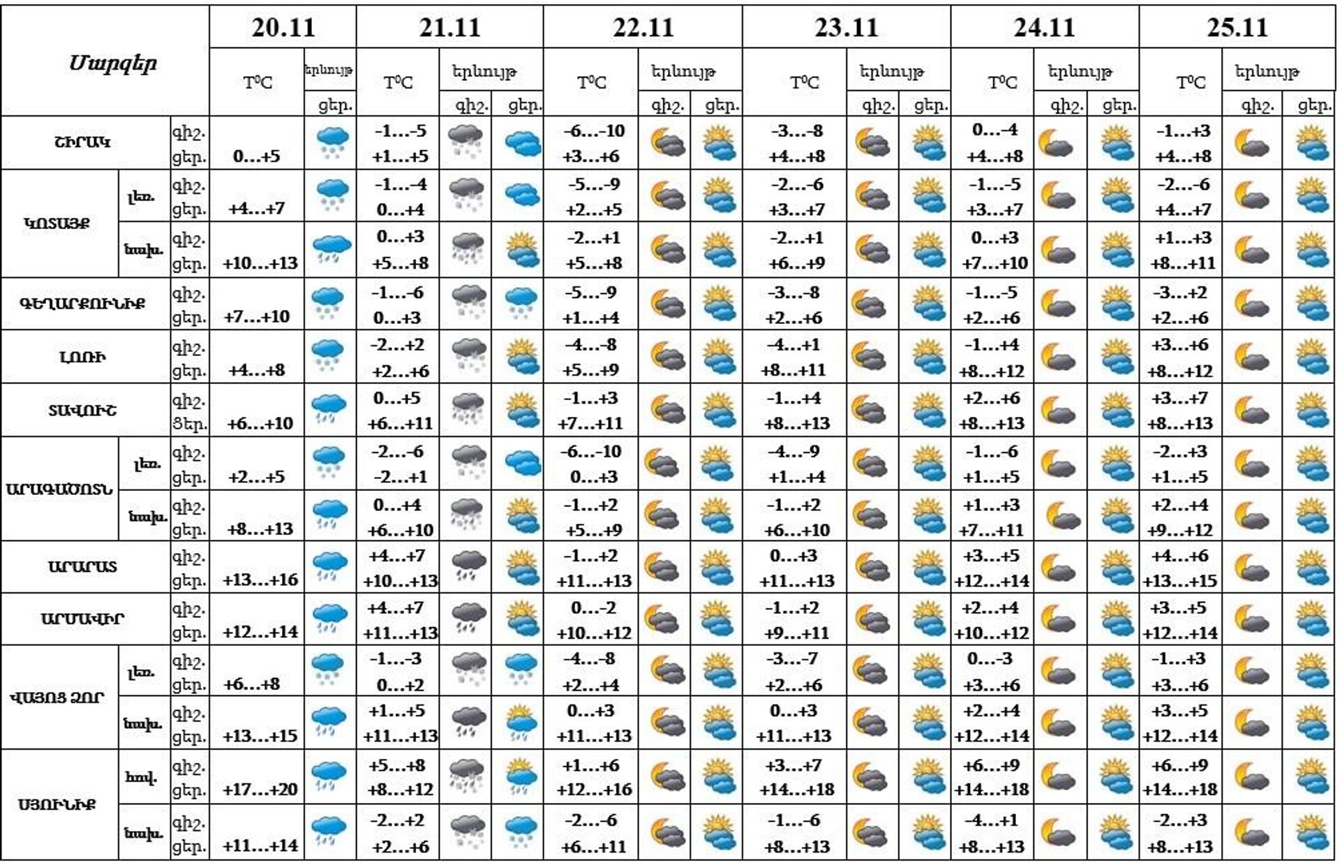 Եղանակի տեսություն - Sputnik Արմենիա, 1920, 20.11.2023