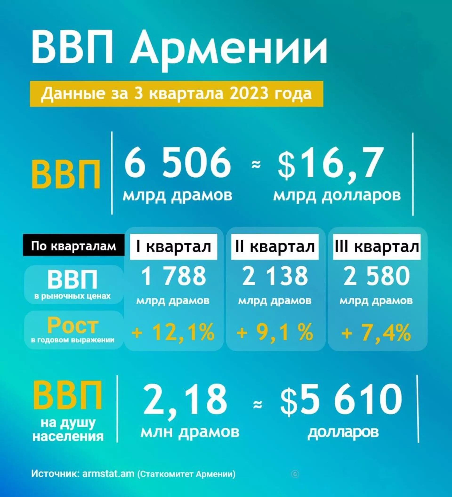Рост ВВП Армении в третьем квартале - Sputnik Армения, 1920, 20.11.2023