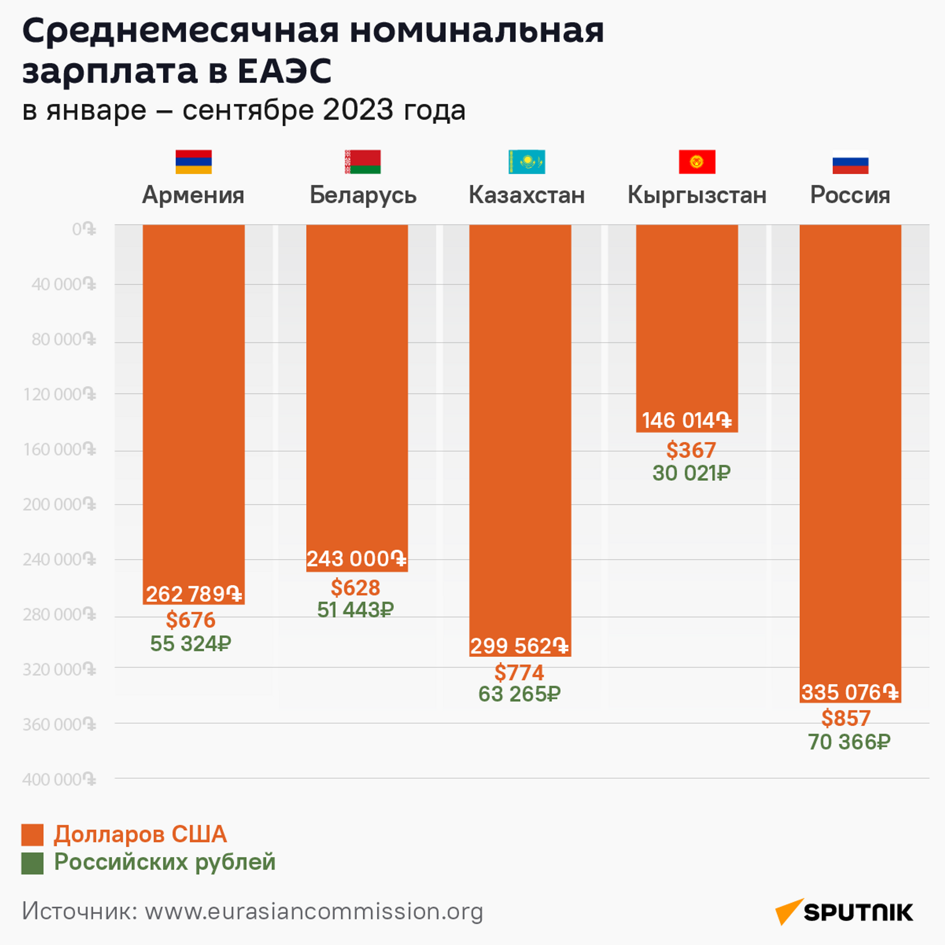 Среднемесячная номинальная зарплата в ЕАЭС - Sputnik Армения, 1920, 04.12.2023
