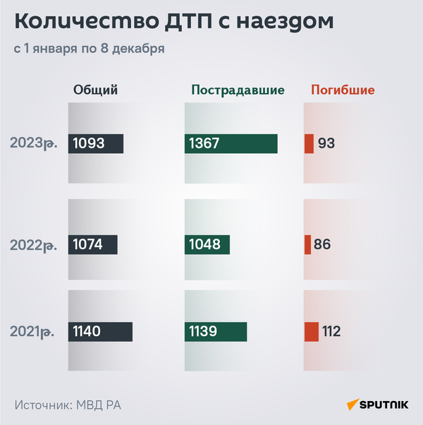 Количество ДТП с наездом - Sputnik Армения