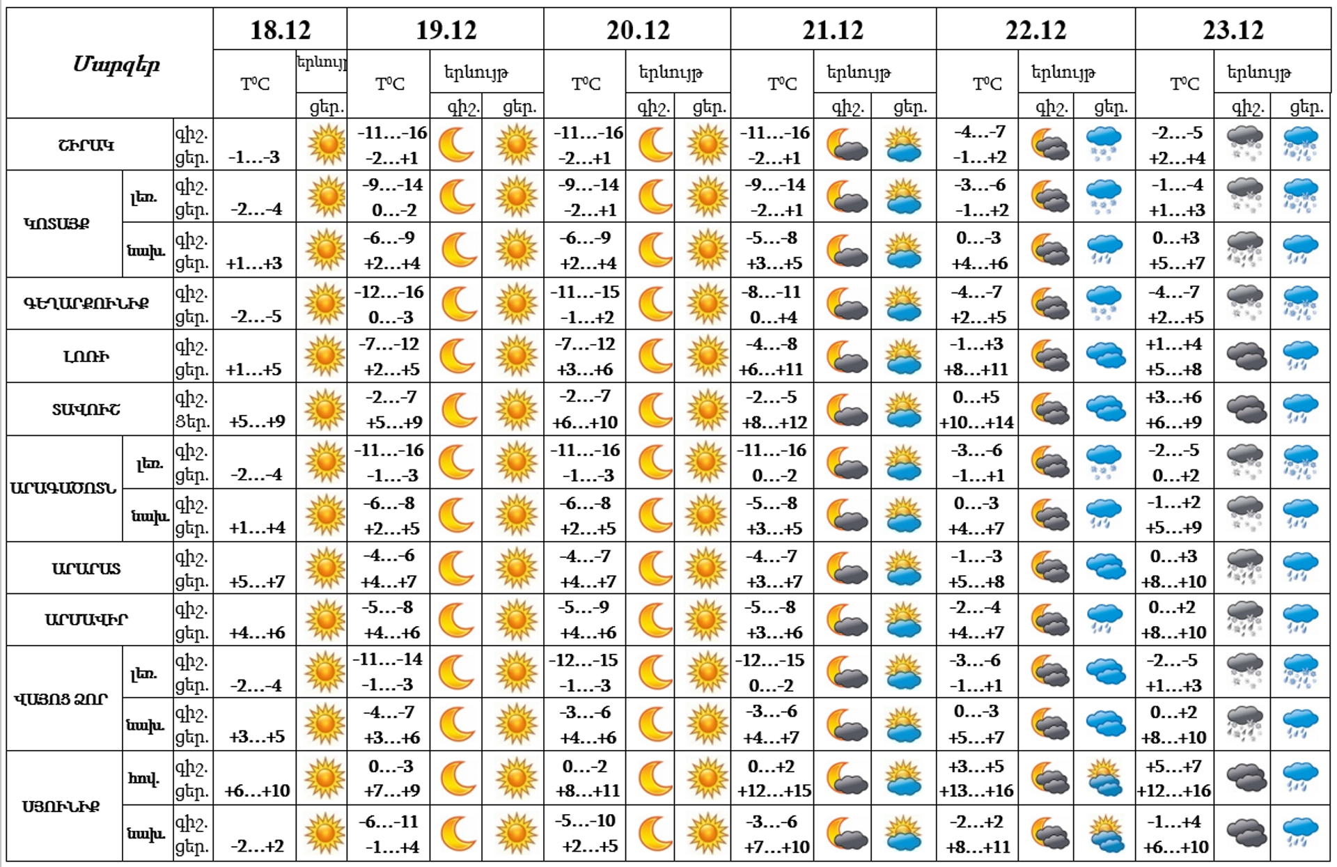 Եղանակի տեսություն - Sputnik Արմենիա, 1920, 18.12.2023