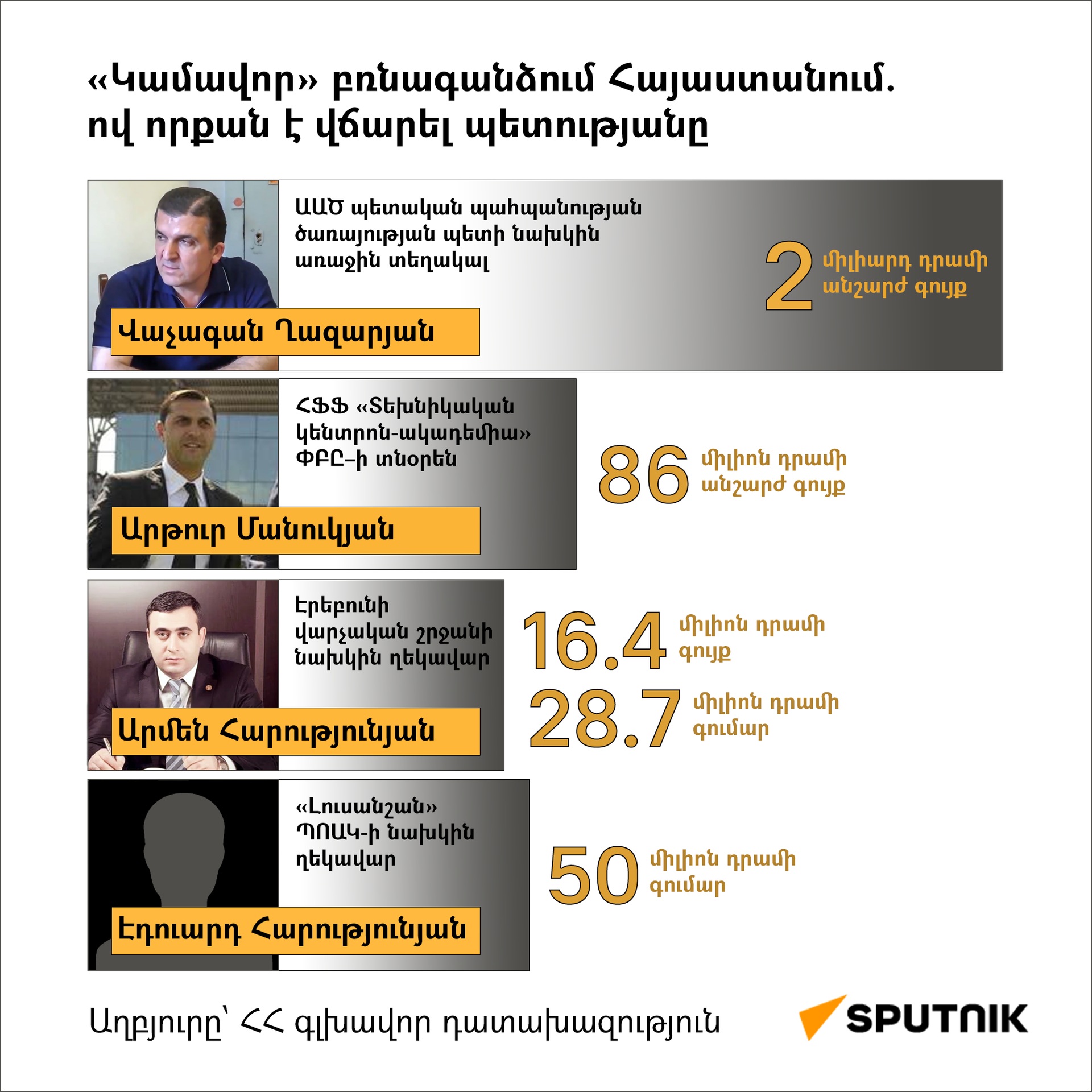 Կամավոր բռնագանձում Հայաստանում. ով որքան է վճարել պետությանը - Sputnik Արմենիա, 1920, 10.01.2024
