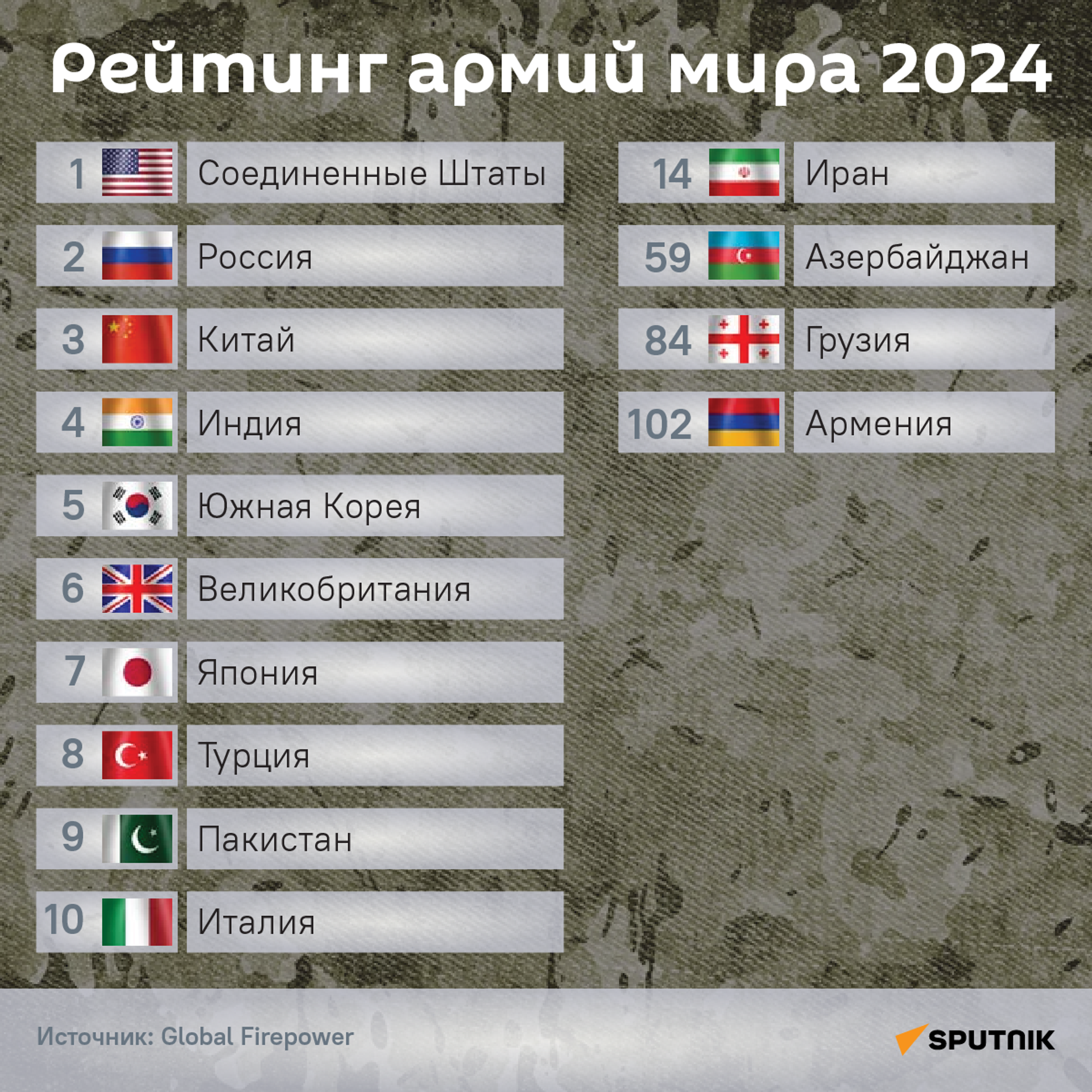 Рейтинг армий мира 2024 - Sputnik Армения, 1920, 12.01.2024