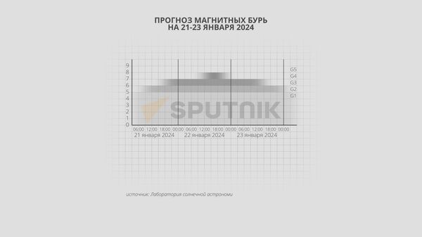 Прогноз магнитных бурь на 21-23 января 2024 - Sputnik Армения