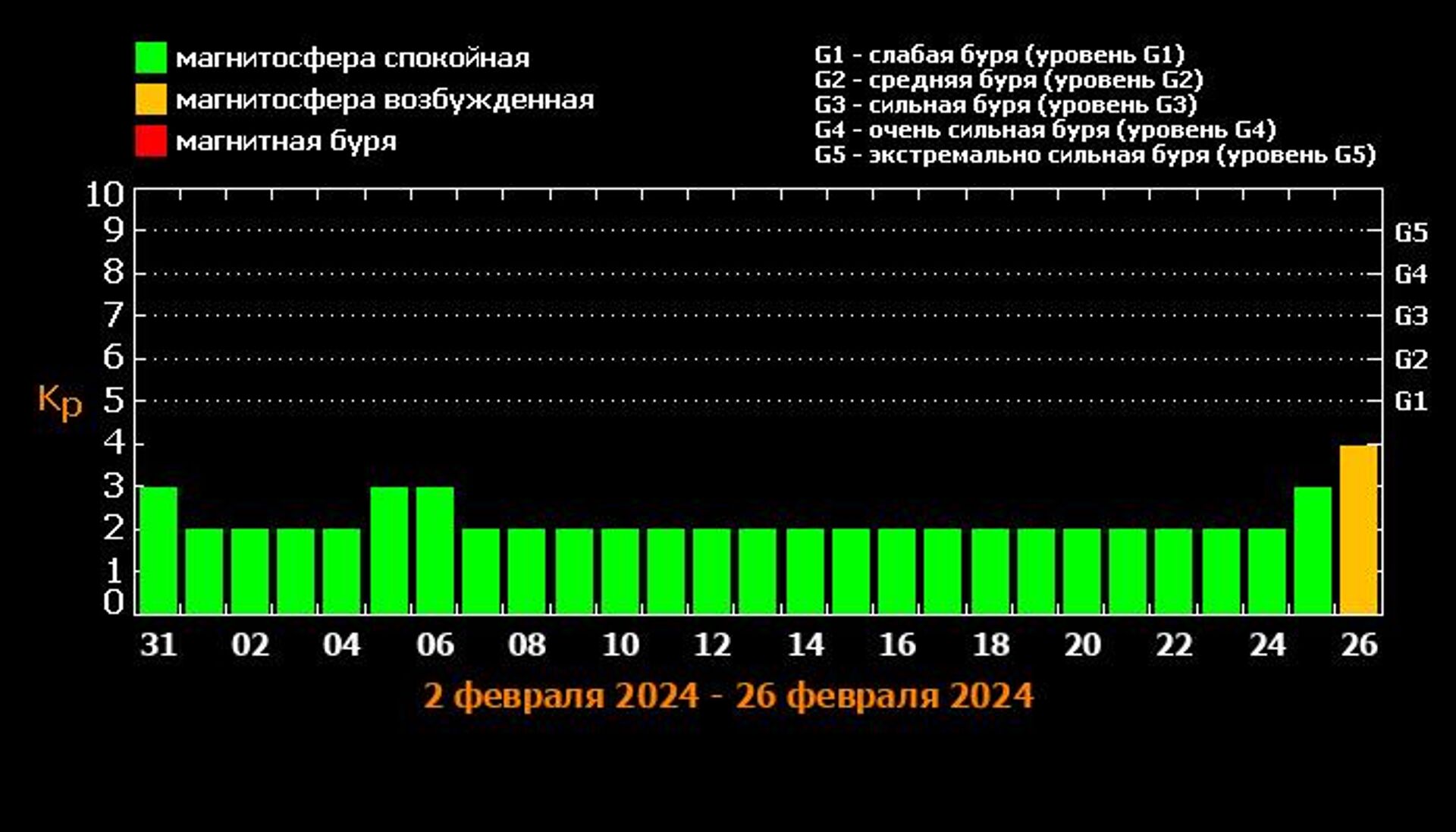 Прогноз магнитных бурь на 2-26 февраля 2024 по данным сайта Лаборатории солнечной астрономии и ИКИ и ИСЗФ - Sputnik Армения, 1920, 30.01.2024