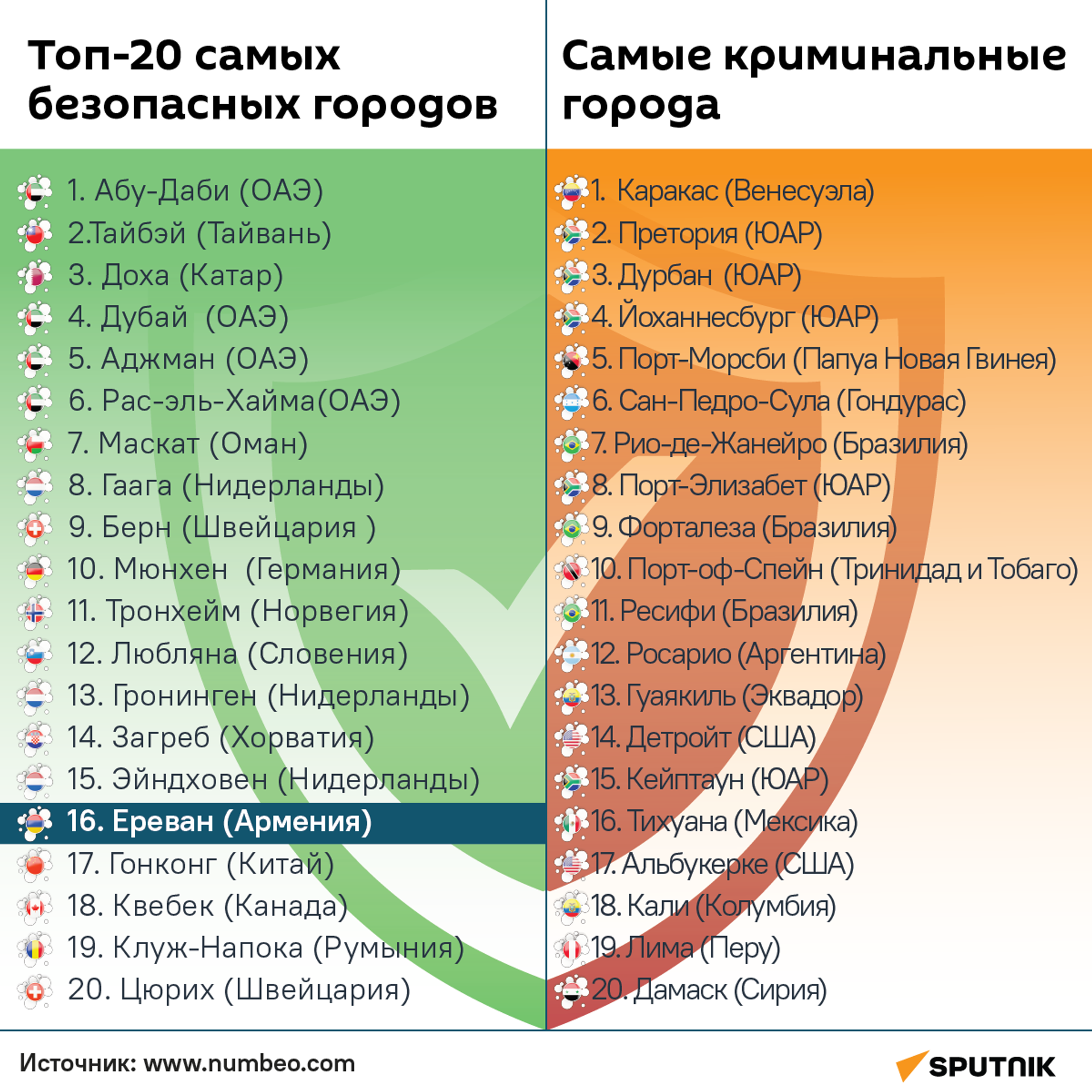 Топ-20 самых безопасных городов - Sputnik Армения, 1920, 31.01.2024