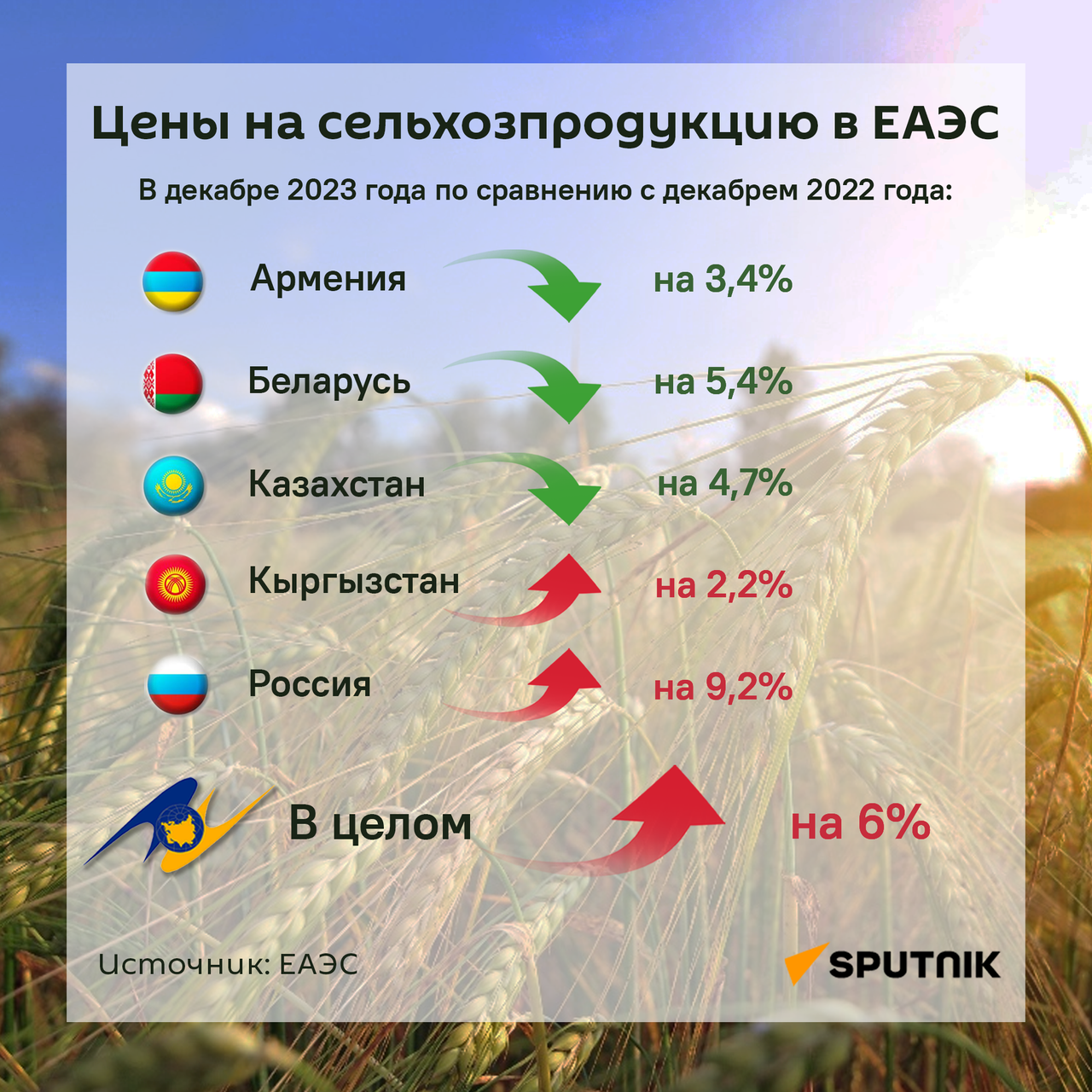 В Армении, Беларуси и Казахстане цены на аграрную продукцию снизились:  данные по ЕАЭС - 01.02.2024, Sputnik Армения