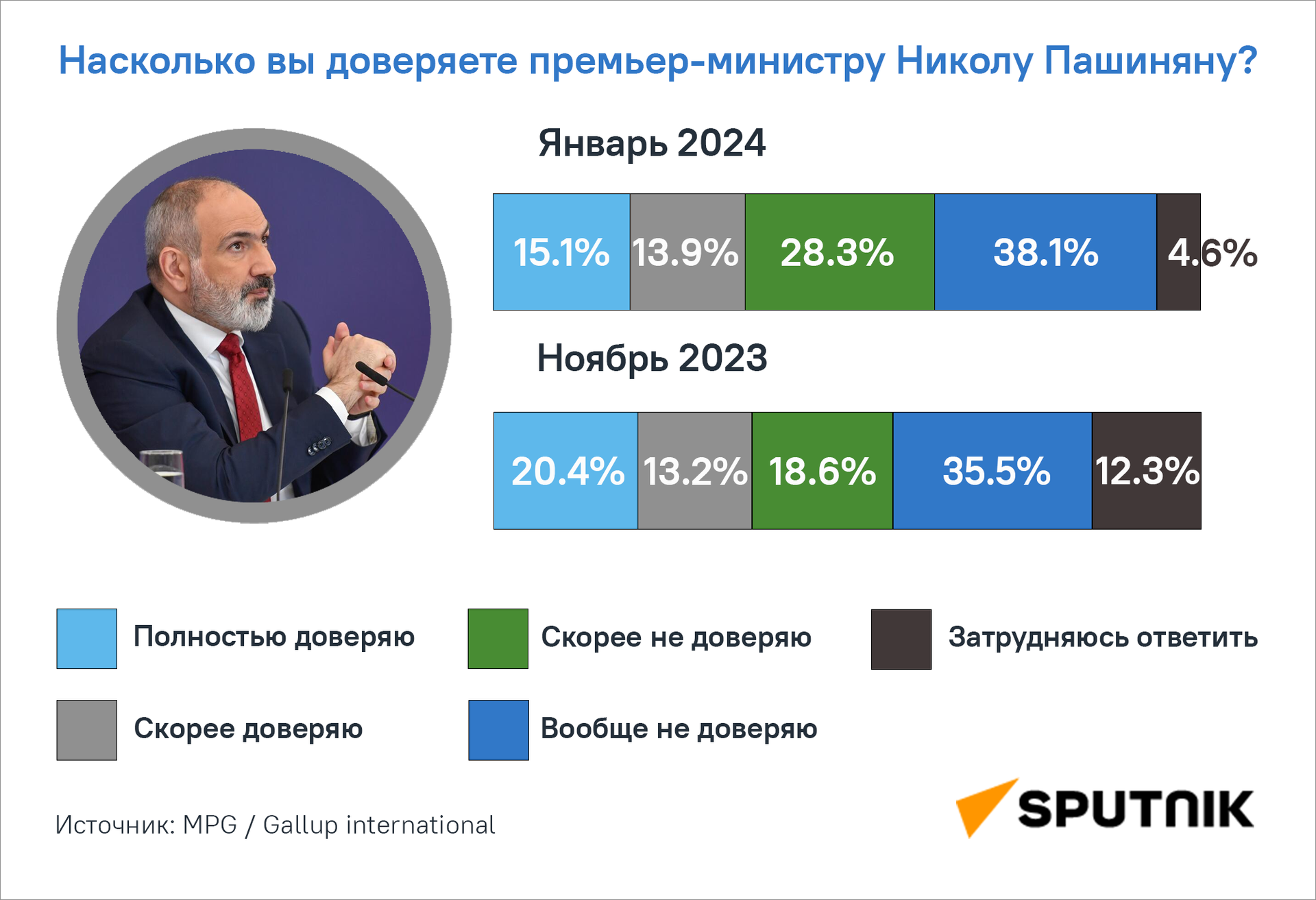 Рейтинг доверия премьер-министру Николу Пашиняну - Sputnik Армения, 1920, 06.02.2024