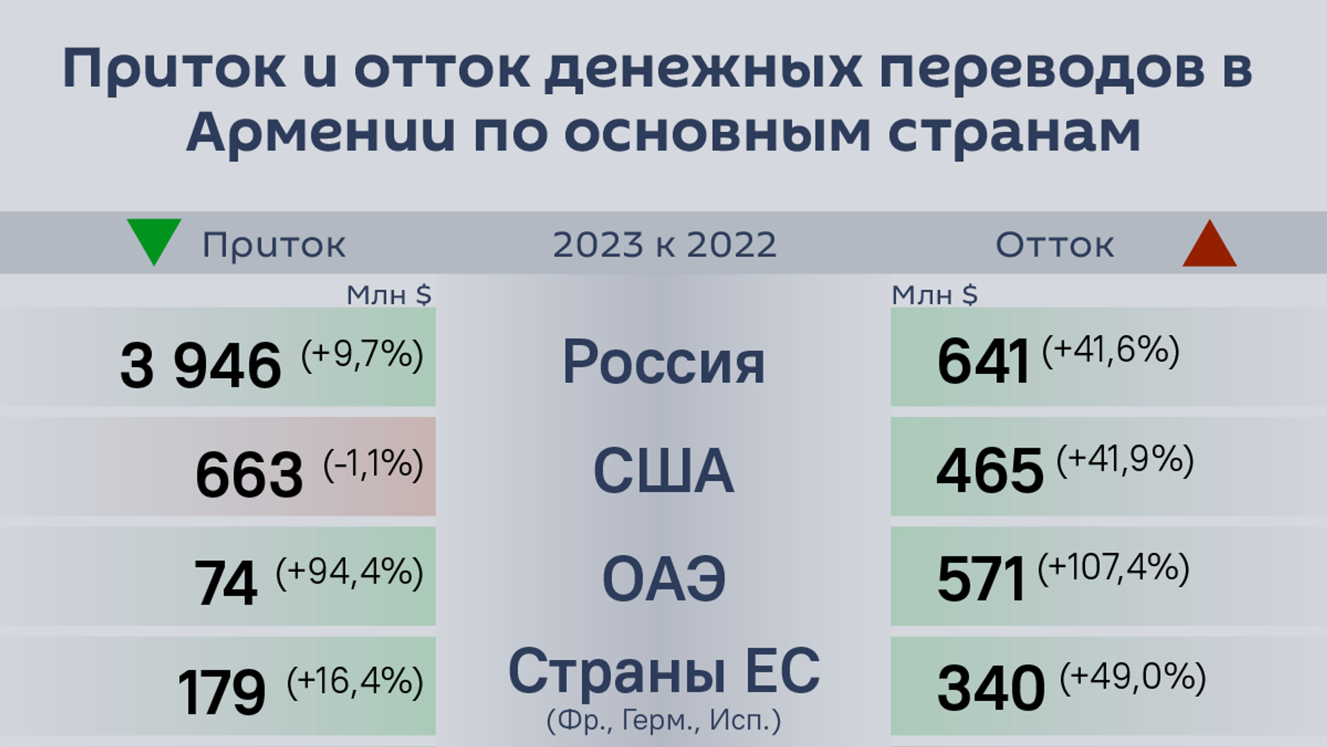 Отток денег из Армении в 2023 году вырос более чем в полтора раза:  инфографика - 01.03.2024, Sputnik Армения