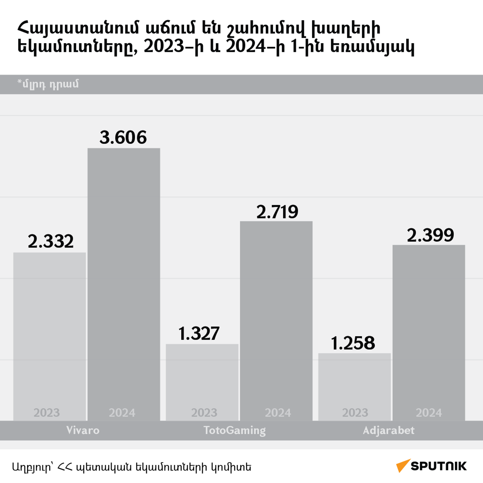 Հայաստանում աճում են շահումով խաղերի եկամուտները, 2023–ի և 2024–ի 1-ին եռամսյակ - Sputnik Արմենիա, 1920, 01.05.2024