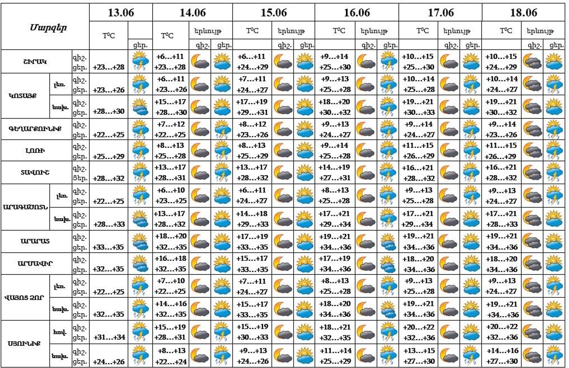 Եղանակը Հայաստանում - Sputnik Արմենիա, 1920, 13.06.2024