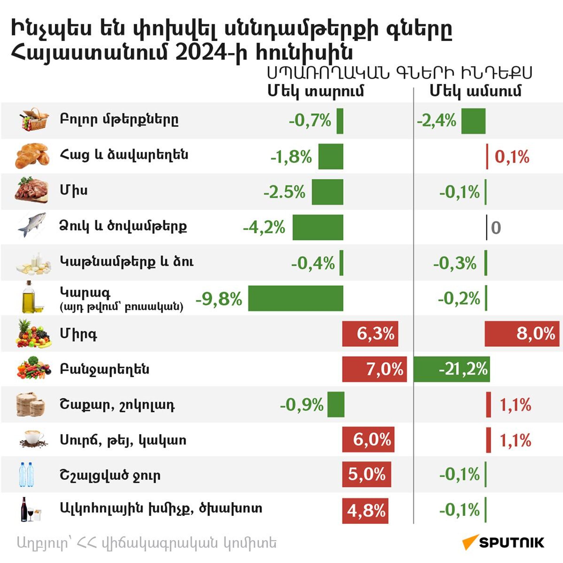 Ինչպես են փոխվել սննդամթերքի գները Հայաստանում 2024-ի հունիսին - Sputnik Արմենիա, 1920, 03.07.2024