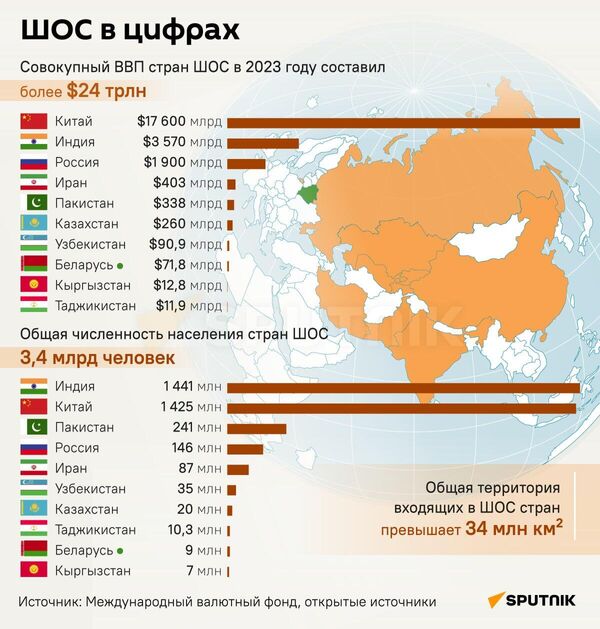 Обновлённые данные ШОС с учетом принятия Беларуси в состав - Sputnik Армения