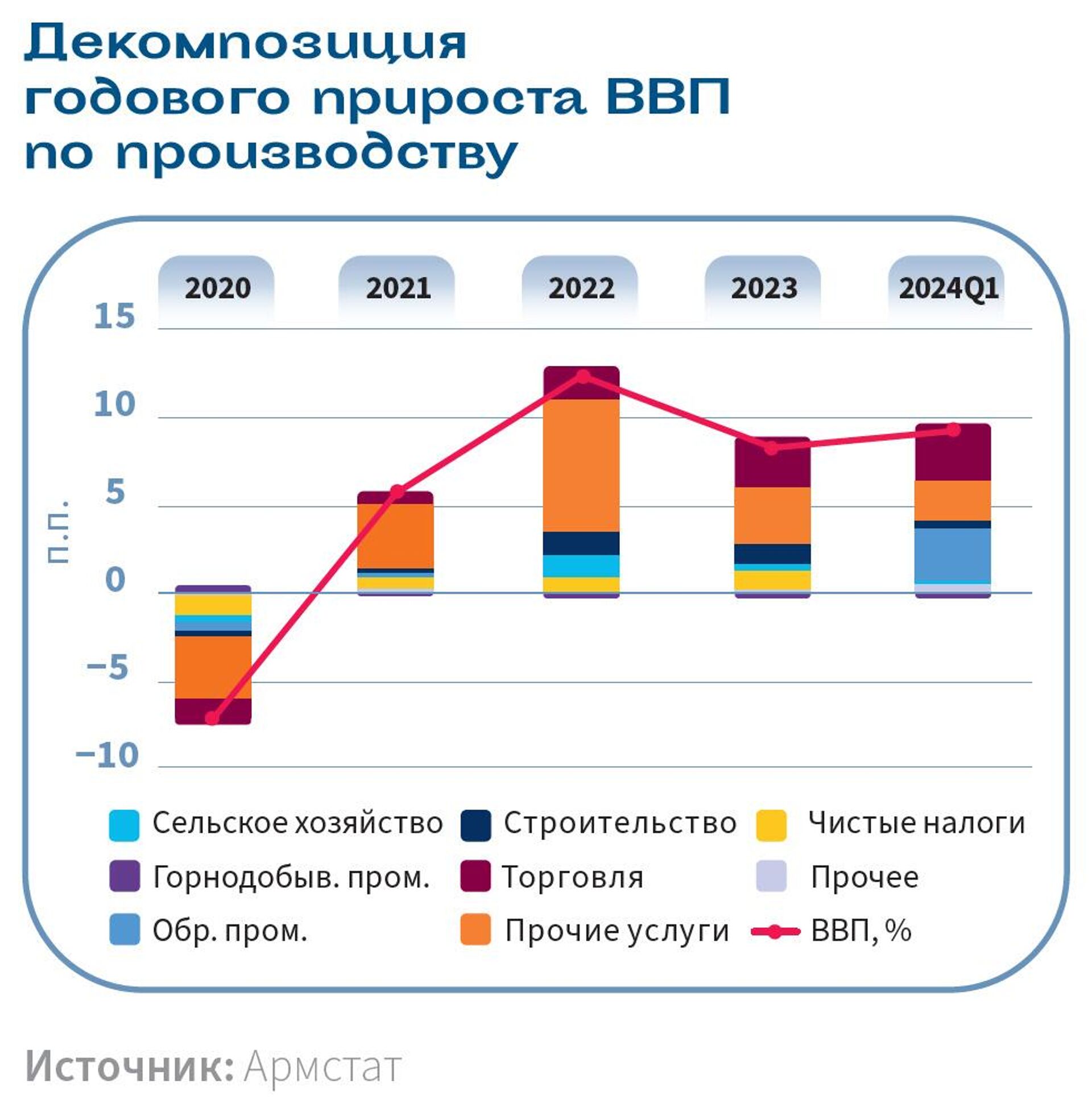 Декомпозиция годового прироста ВВП Армении по производству - Sputnik Армения, 1920, 09.07.2024