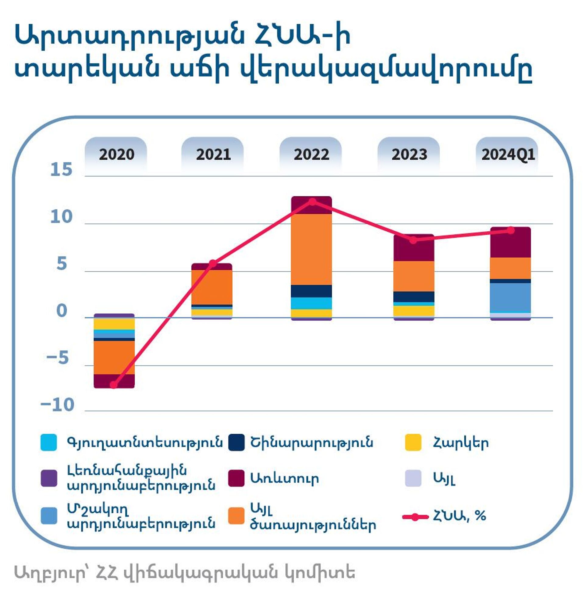 Արտադրության ՀՆԱ-ի տարեկան աճի վերակազմավորումը - Sputnik Արմենիա, 1920, 09.07.2024