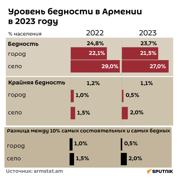 Уровень бедности в Армении в 2023 году  - Sputnik Армения