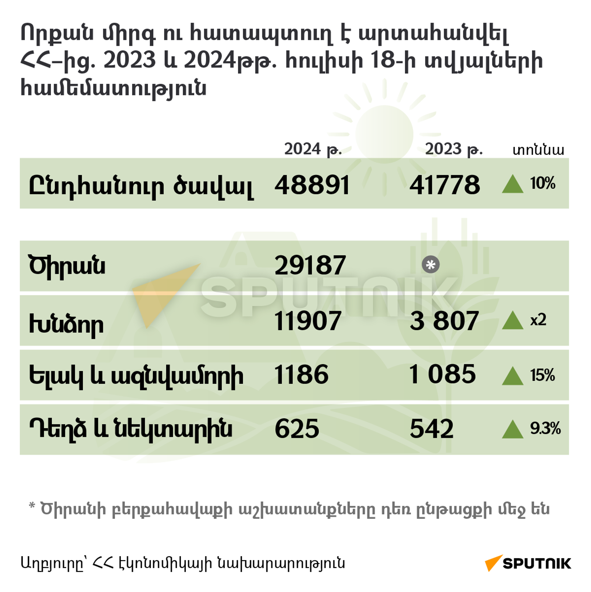 Որքան միրգ ու հատապտուղ է արտահանվել ՀՀ-ից 2023 և 2024 թթ - Sputnik Արմենիա, 1920, 24.07.2024