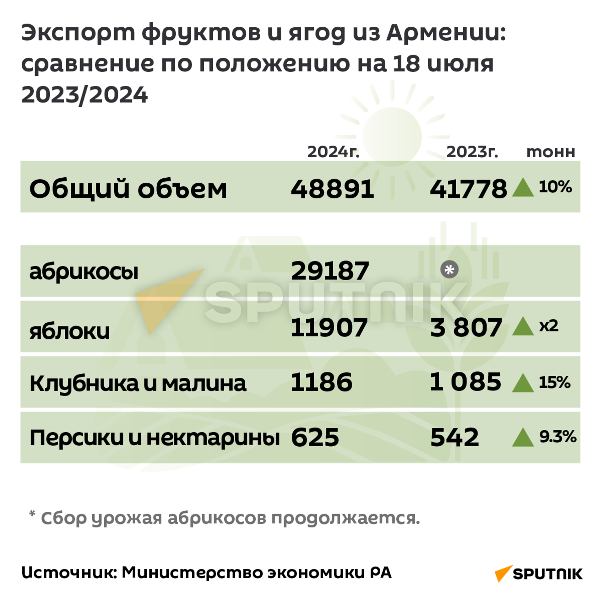 Экспорт фруктов и ягод из Армении в 2023 и 2024 гг - Sputnik Армения, 1920, 24.07.2024