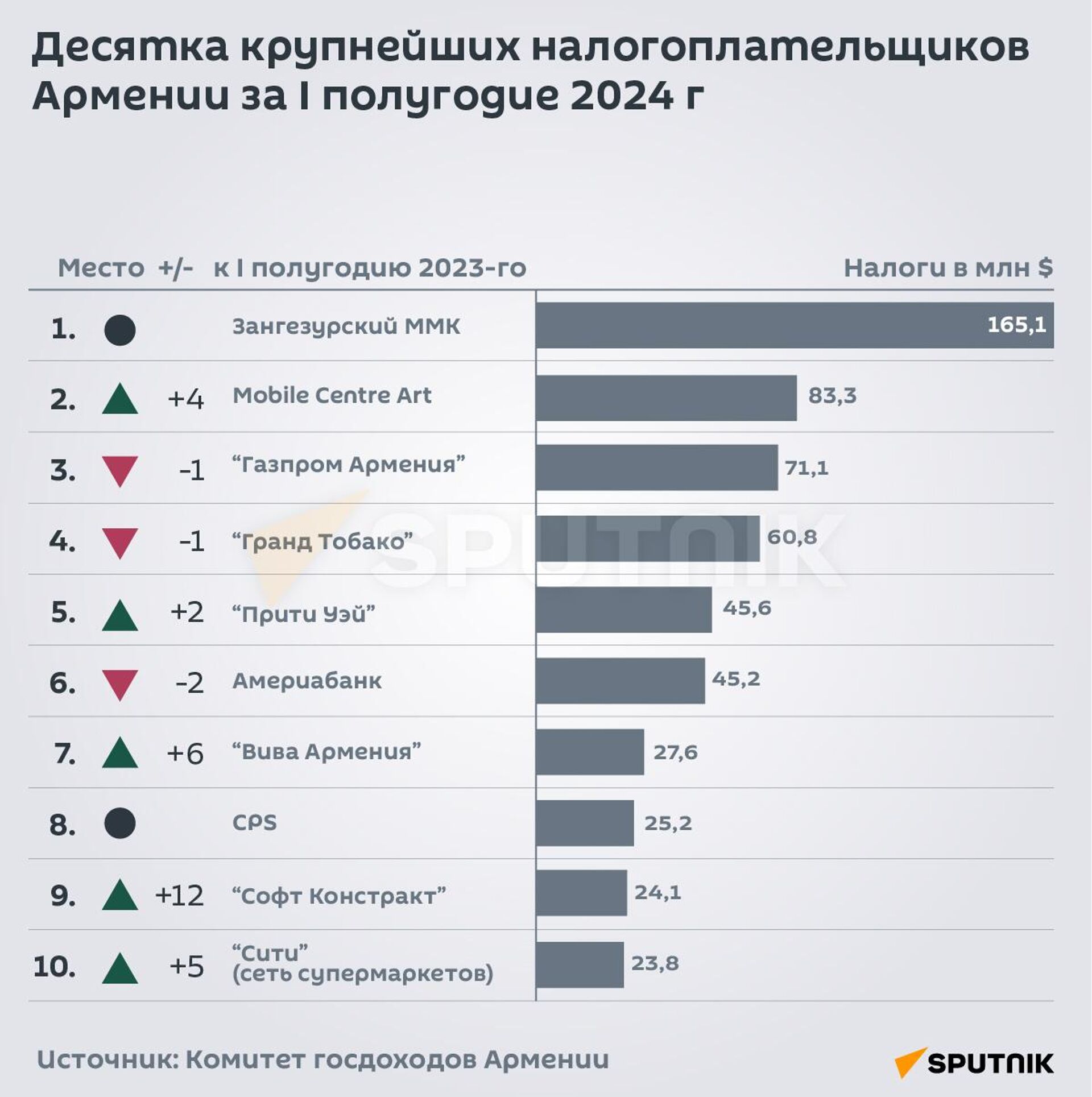 Десятка крупнейших налогоплательщиков Армении за I полугодие 2024 г - Sputnik Армения, 1920, 26.07.2024