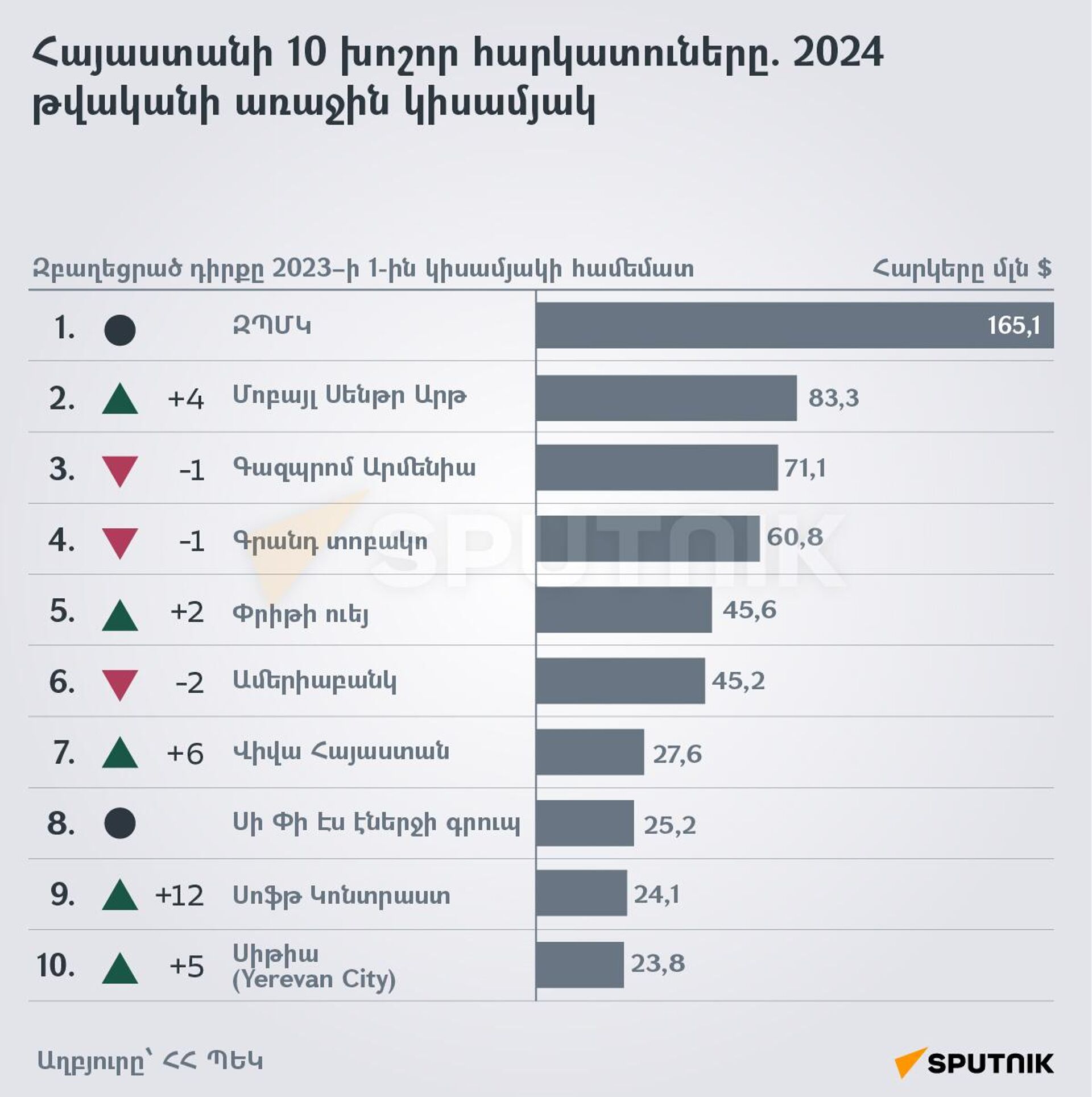 Հայաստանի 10 խոշոր հարկատուները. 2024 թվականի առաջին կիսամյակ - Sputnik Արմենիա, 1920, 26.07.2024