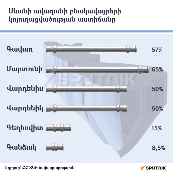 Սևանի ավազանի բնակավայրերի կոյուղացվածության աստիճանը - Sputnik Արմենիա