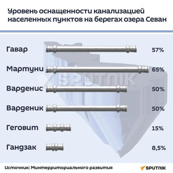 Уровень оснащенности канализацией населенных пунктов на берегах озера Севан - Sputnik Армения