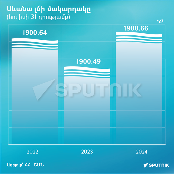 Սևանա լճի մակարդակը (հուլիսի 31 դրությամբ) - Sputnik Արմենիա