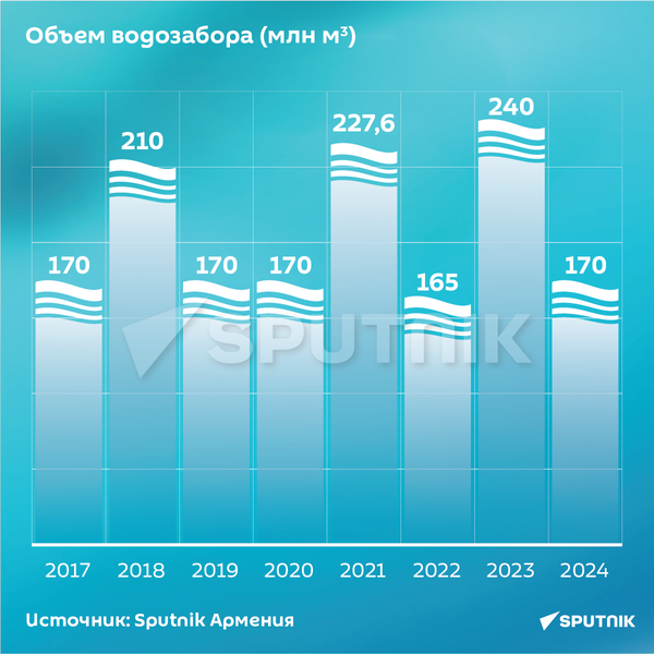 Объем водозабора (млн м3) - Sputnik Армения