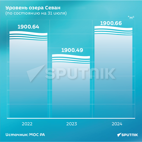 Уровень озера Севан (по состоянию на 31 июля) - Sputnik Армения