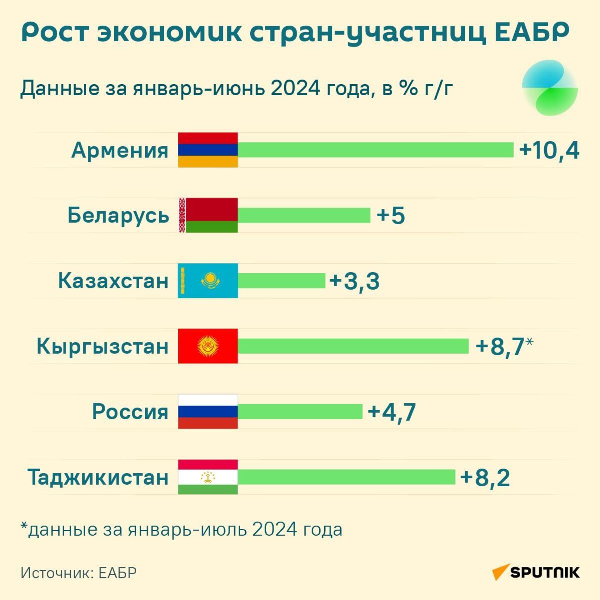 Рост экономик стран-участниц ЕАБР - Sputnik Армения, 1920, 15.08.2024