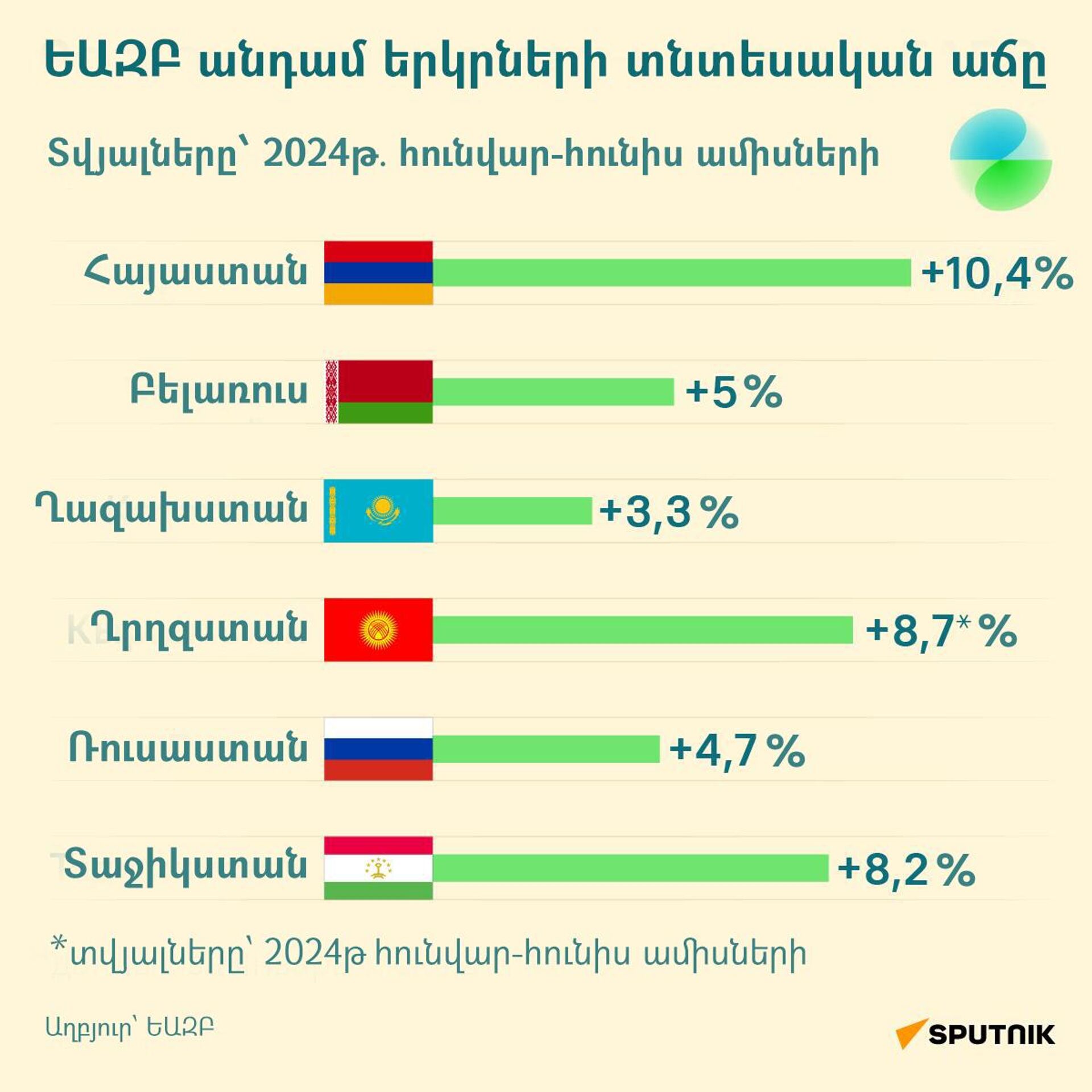 ԵԱԶԲ անդամ երկրների տնտեսական աճը  - Sputnik Արմենիա, 1920, 15.08.2024