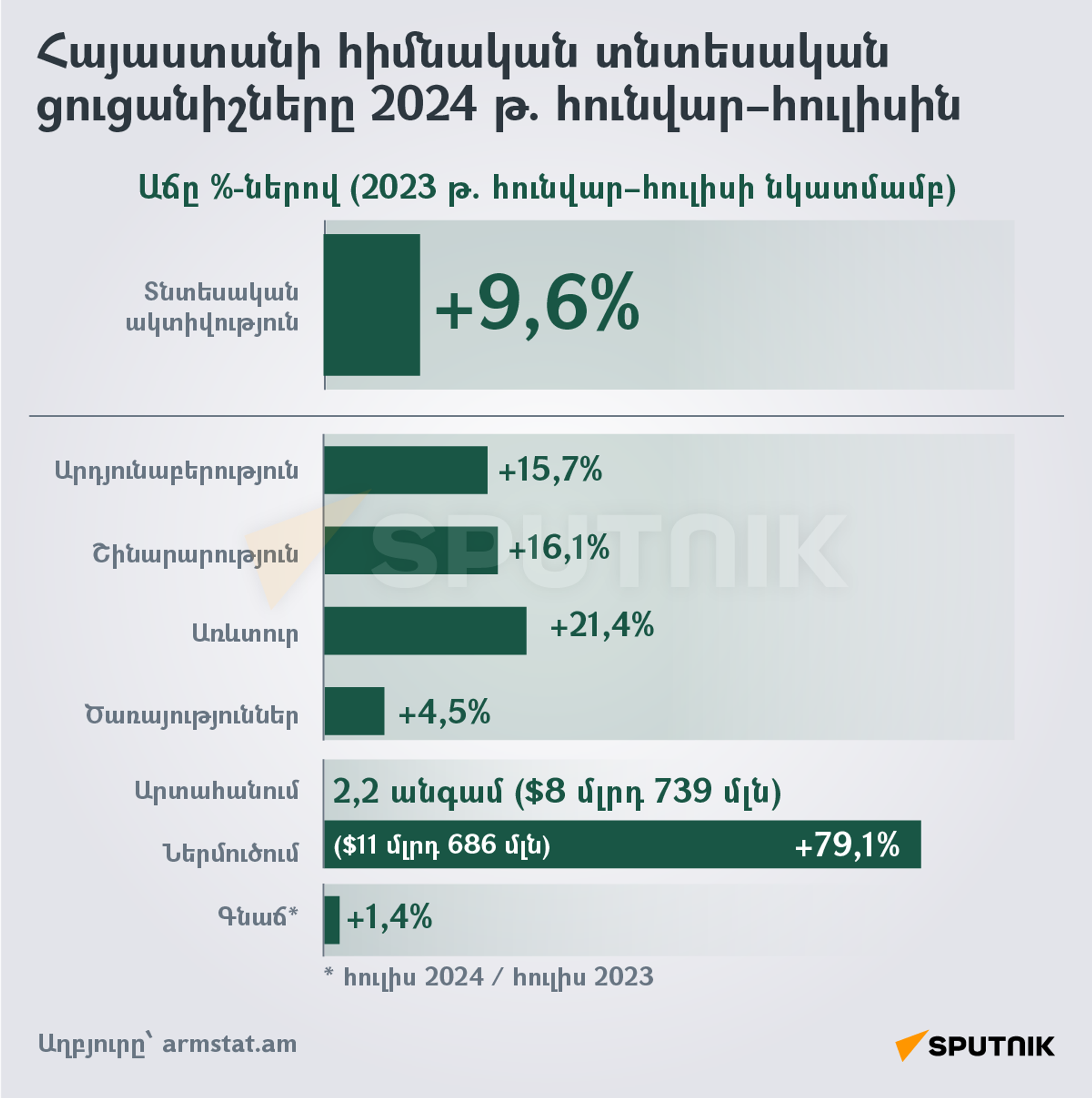 Հայաստանի հիմնական տնտեսական ցուցանիշները 2024 թ. հունվար–հուլիսին - Sputnik Արմենիա, 1920, 26.08.2024