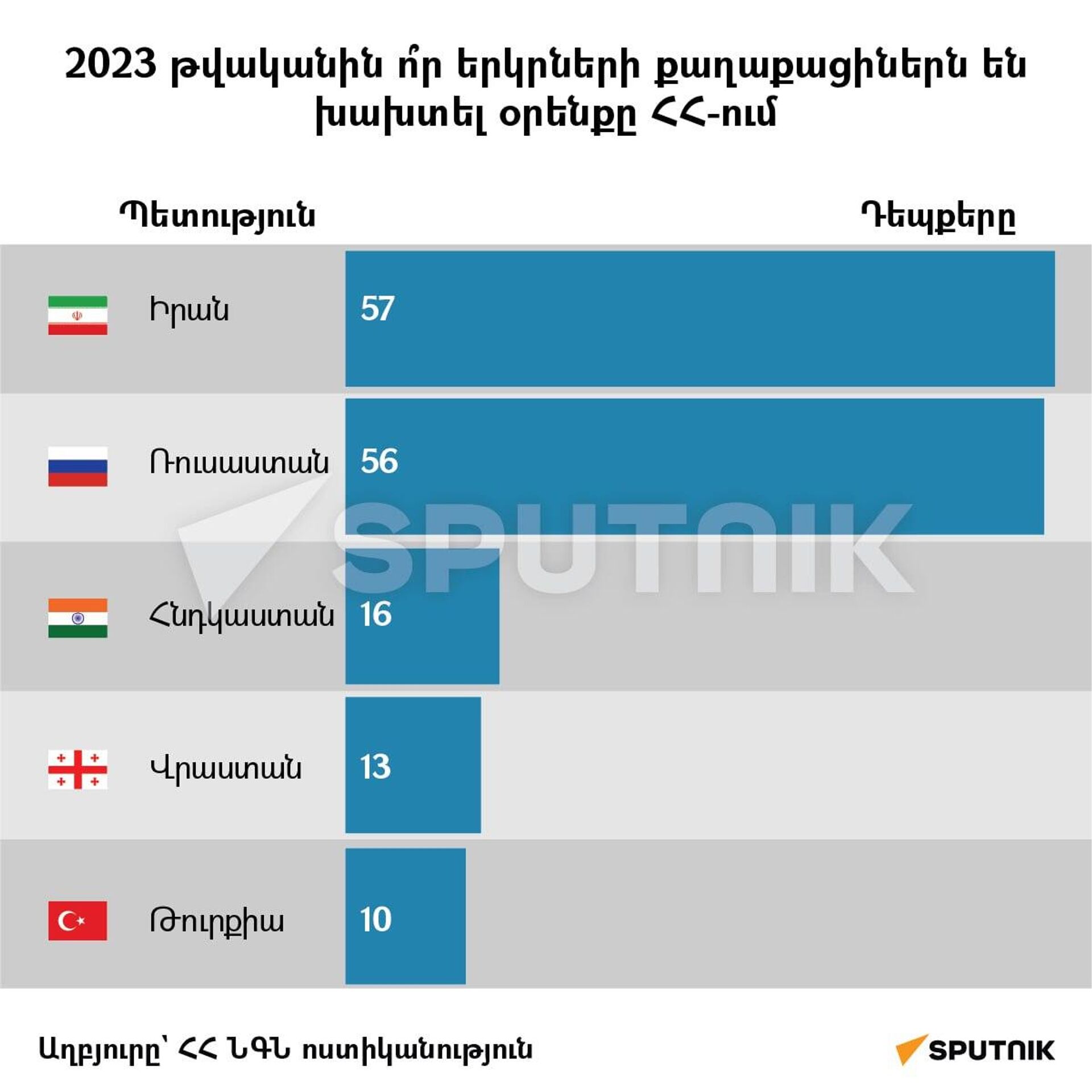 2023 թվականին ո՞ր երկրների քաղաքացիներն են խախտել օրենքը ՀՀ-ում - Sputnik Արմենիա, 1920, 09.09.2024