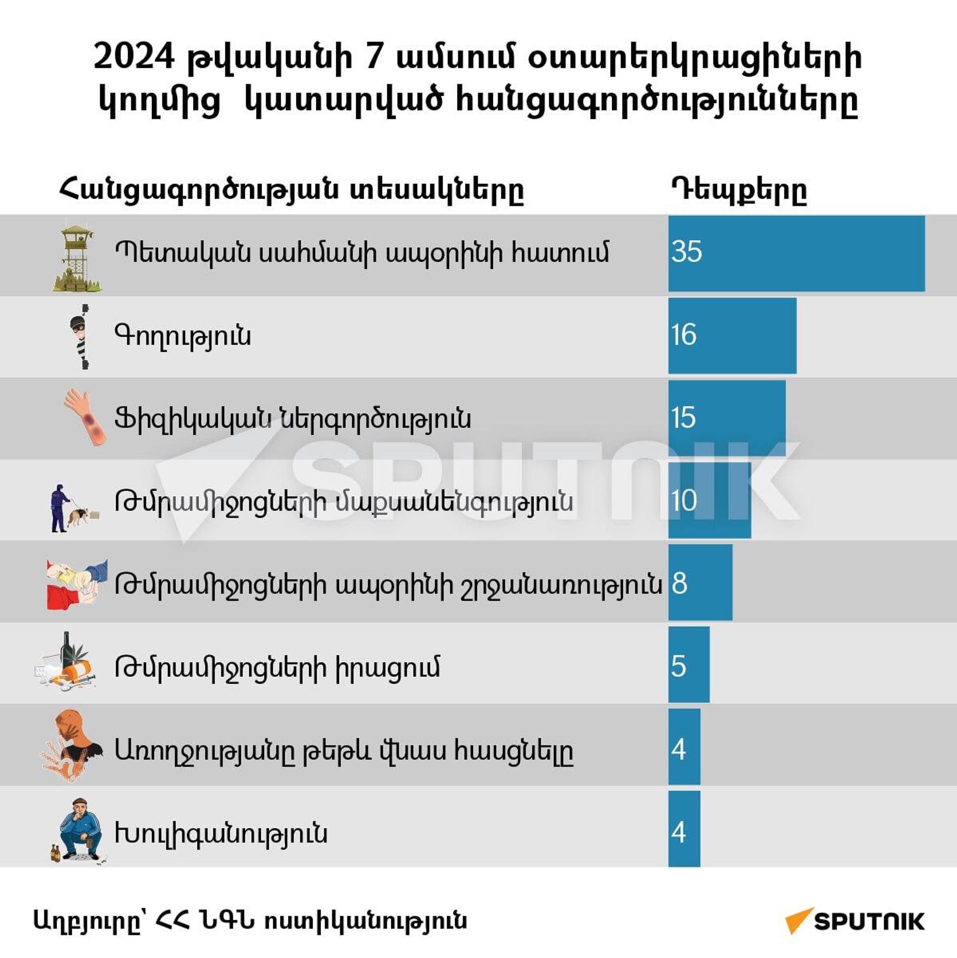 2024 թվականի 7 ամսում օտարերկրացիների կողմից  կատարված հանցագործությունները - Sputnik Արմենիա, 1920, 09.09.2024