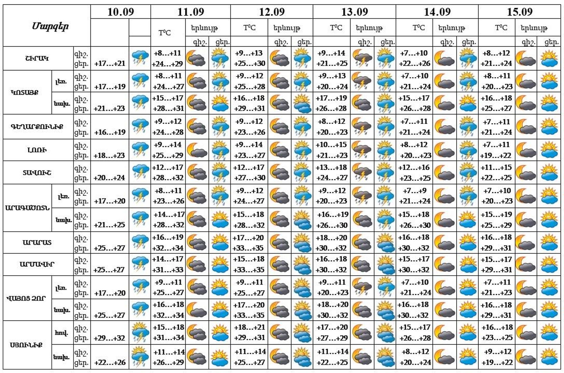 Եղանակը Հայաստանում - Sputnik Արմենիա, 1920, 10.09.2024