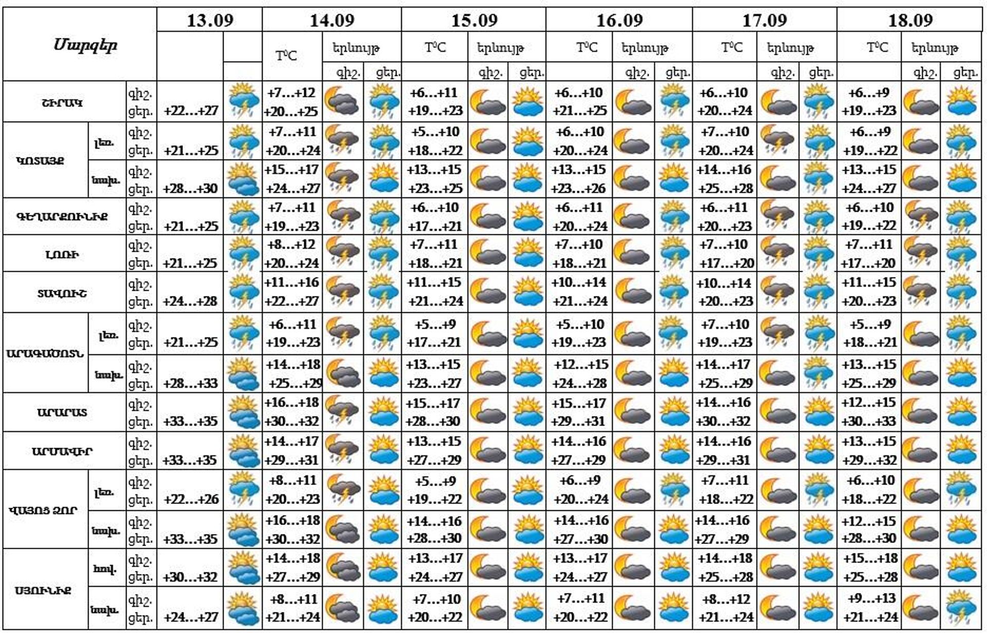 Եղանակը Հայաստանում - Sputnik Արմենիա, 1920, 13.09.2024