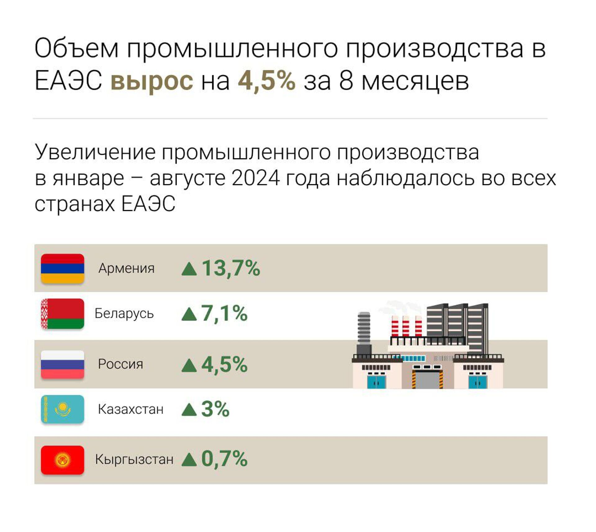 В ЕАЭС объем промышленного производства вырос на 4,5% за 8 месяцев - Sputnik Армения, 1920, 14.10.2024