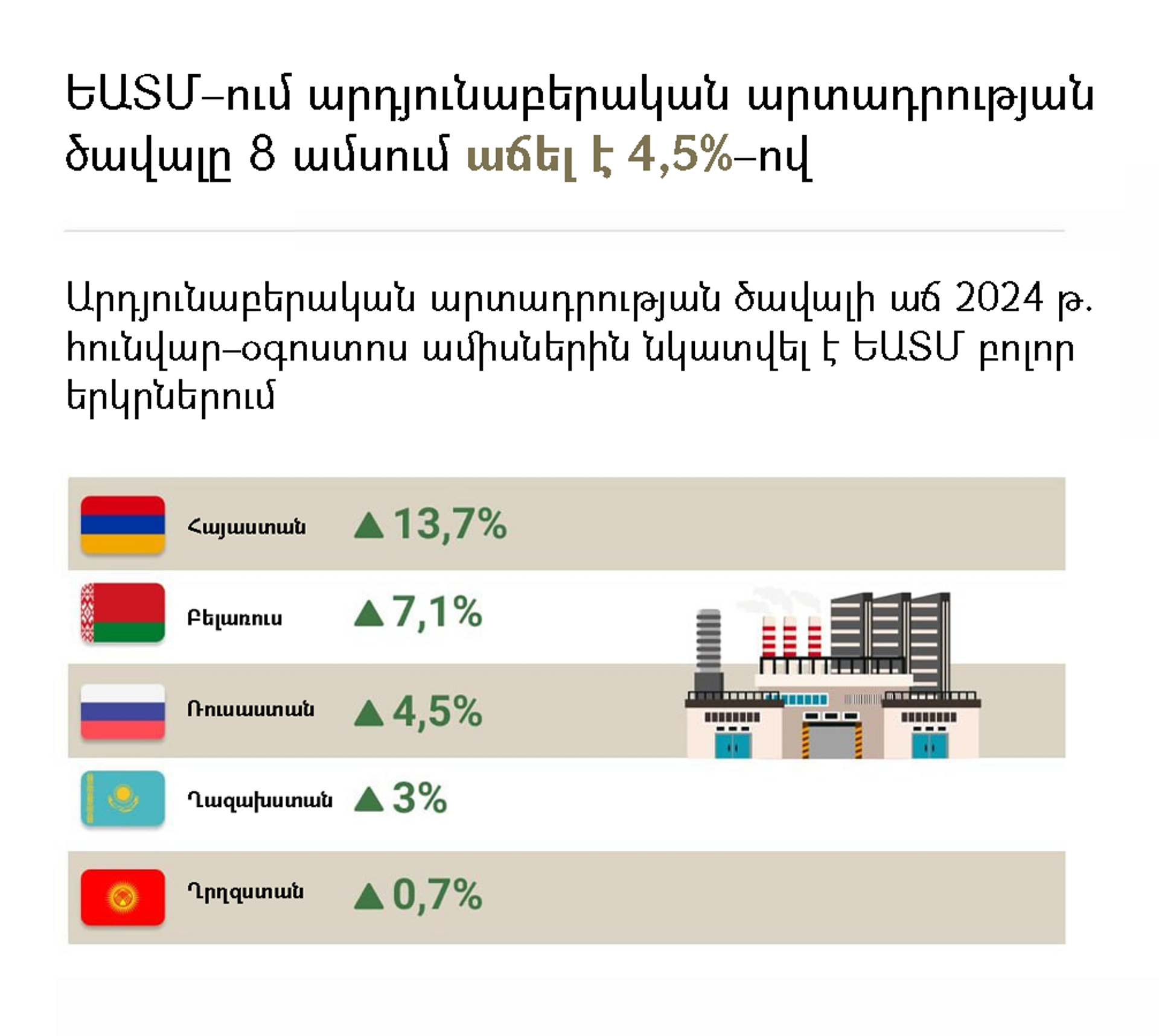 Հայաստանը ԵԱՏՄ երկրների շարքում արդյունաբերության ամենաբարձր աճն ունի - Sputnik Արմենիա, 1920, 14.10.2024