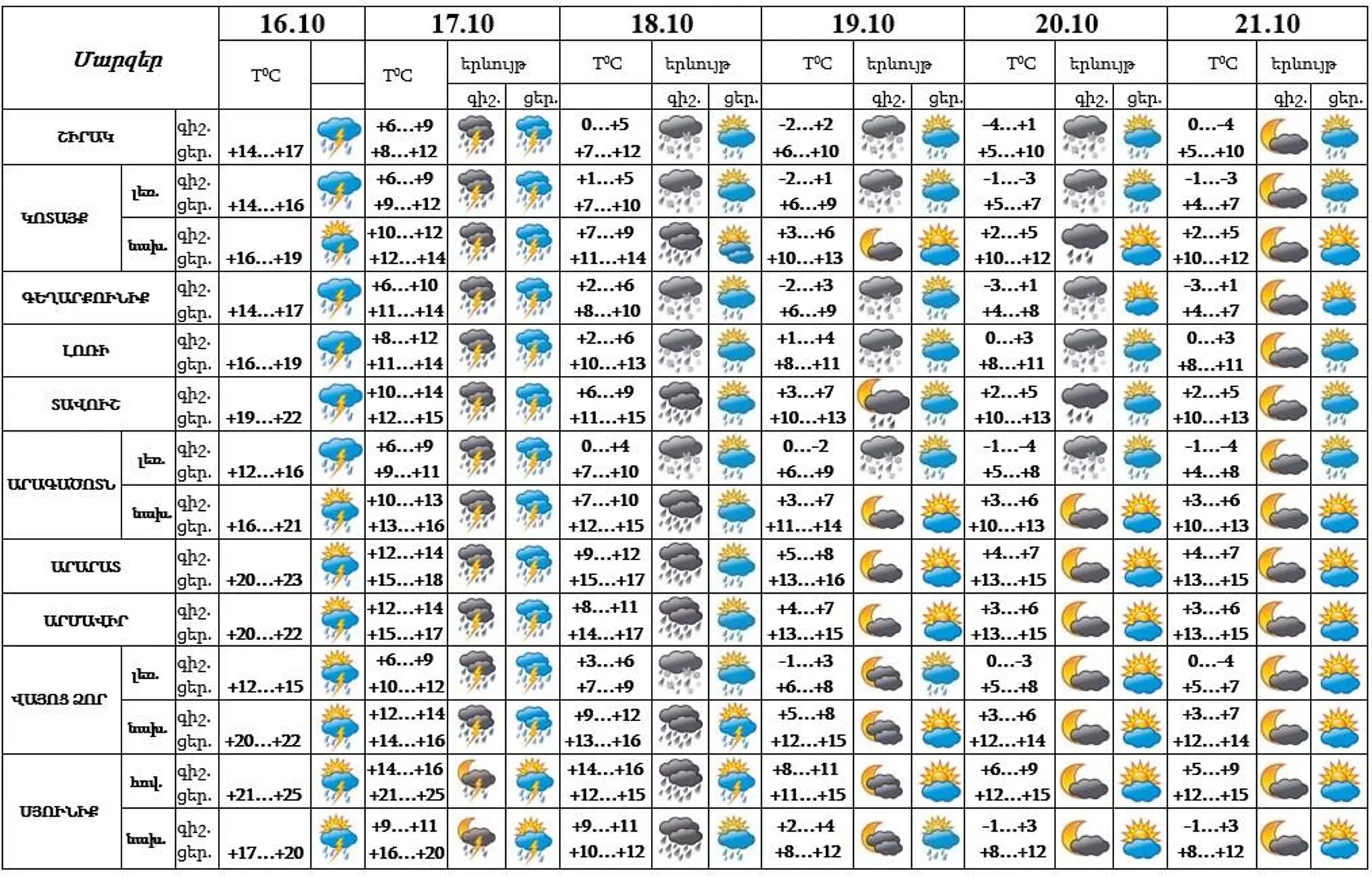 Եղանակը Հայաստանում - Sputnik Արմենիա, 1920, 16.10.2024