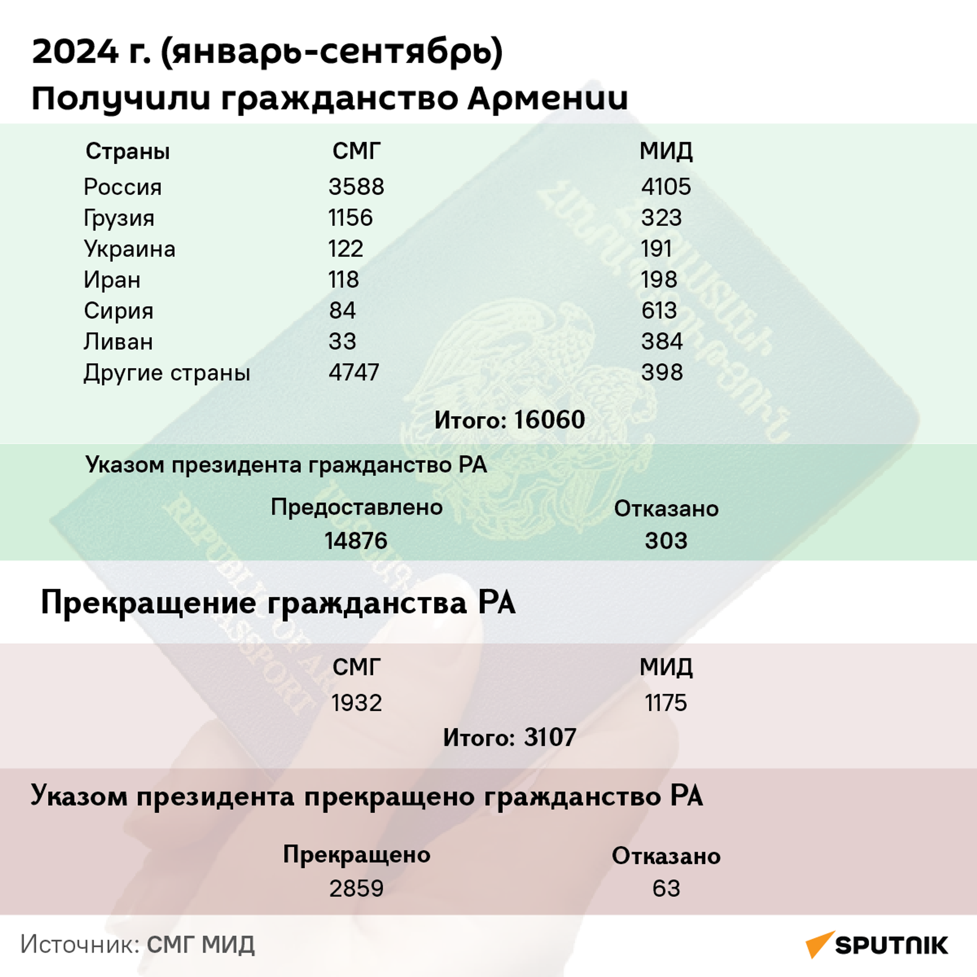 Сколько человек получили гражданство Армении и сколько прекратили его действие  - Sputnik Армения, 1920, 17.10.2024