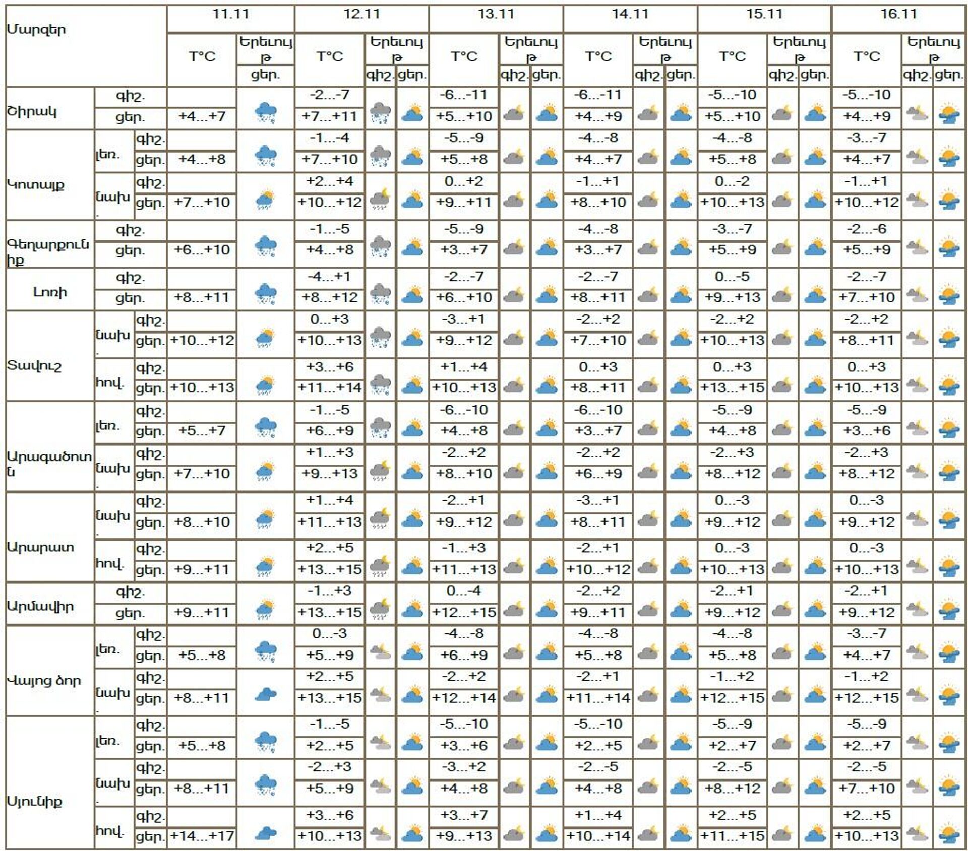Եղանակի տեսություն - Sputnik Արմենիա, 1920, 11.11.2024