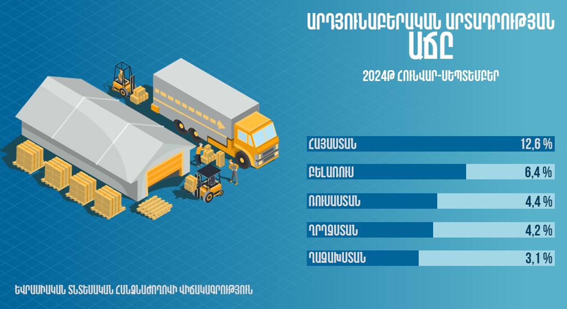 Արդյունաբերական արտադրության աճը ԵԱՏՄ երկրներում (2024թ․ հունվար-սեպտեմբեր) - Sputnik Արմենիա, 1920, 12.11.2024